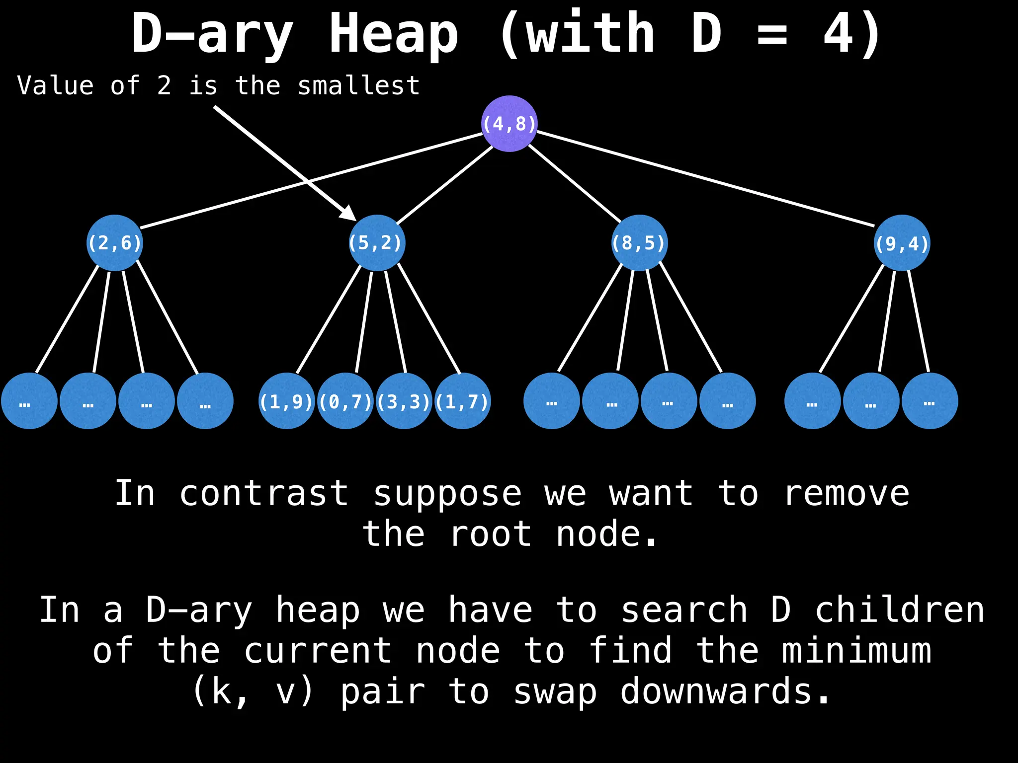 D-ary Heap (with D = 4)
(5,2)
(3,3)
…
…
…
… …
…
…
… …
…
…
(1,7)
(0,7)
(1,9)
(2,6) (8,5) (9,4)
(4,8)
Value of 2 is the smallest
In a D-ary heap we have to search D children
of the current node to find the minimum
(k, v) pair to swap downwards.
In contrast suppose we want to remove
the root node.
 