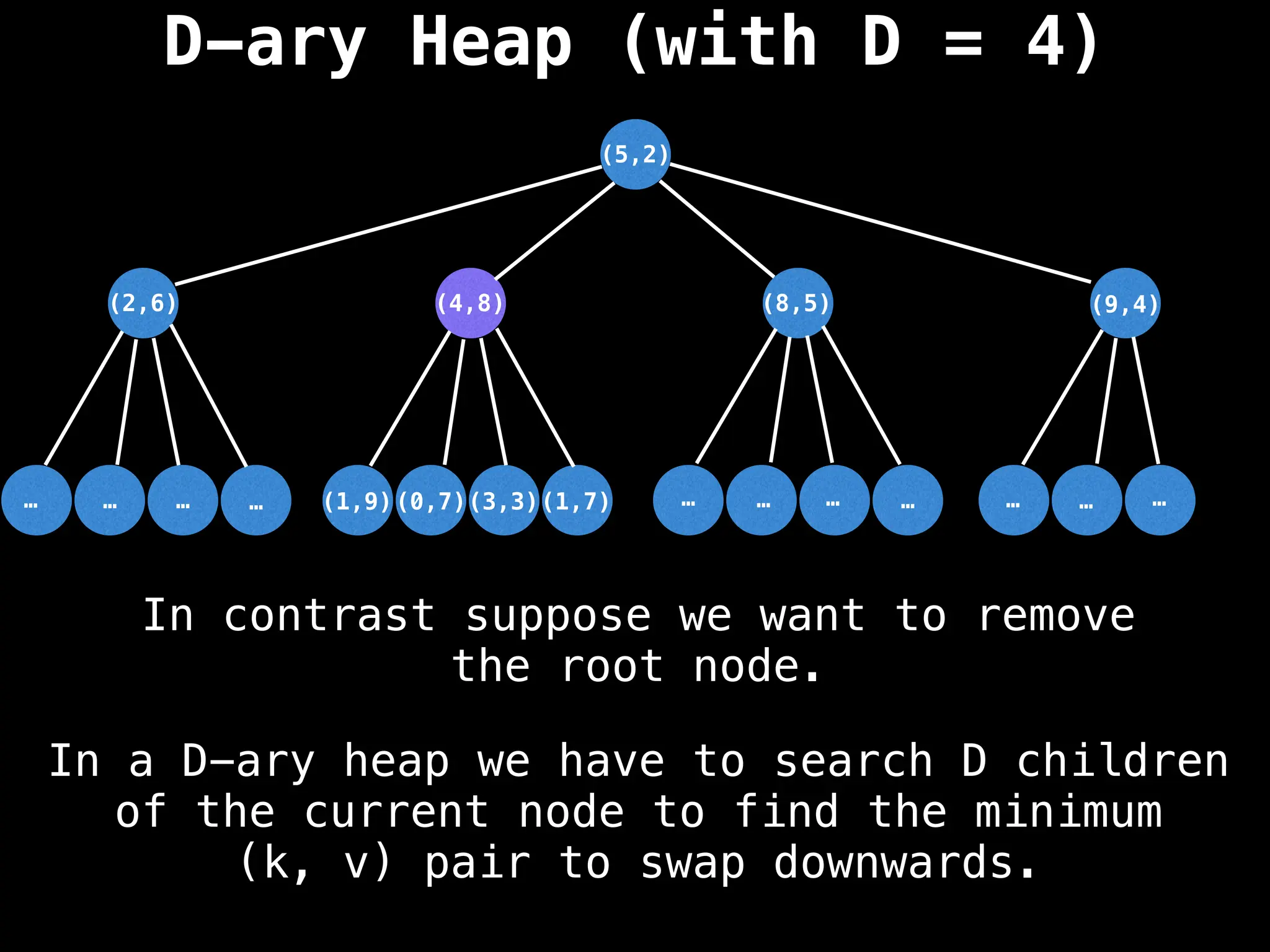 D-ary Heap (with D = 4)
(5,2)
(3,3)
…
…
…
… …
…
…
… …
…
…
(1,7)
(0,7)
(1,9)
(2,6) (8,5) (9,4)
(4,8)
In a D-ary heap we have to search D children
of the current node to find the minimum
(k, v) pair to swap downwards.
In contrast suppose we want to remove
the root node.
 