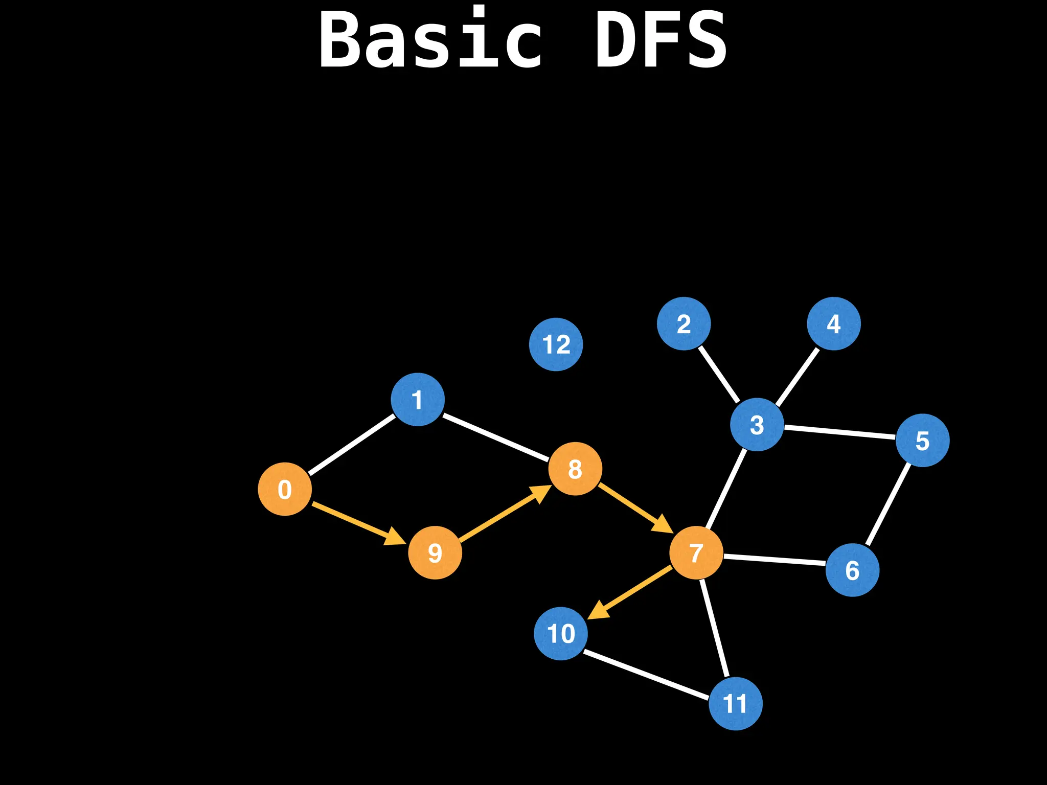 Basic DFS
7
3
11
10
8
6
9
1
2
5
4
12
0
 