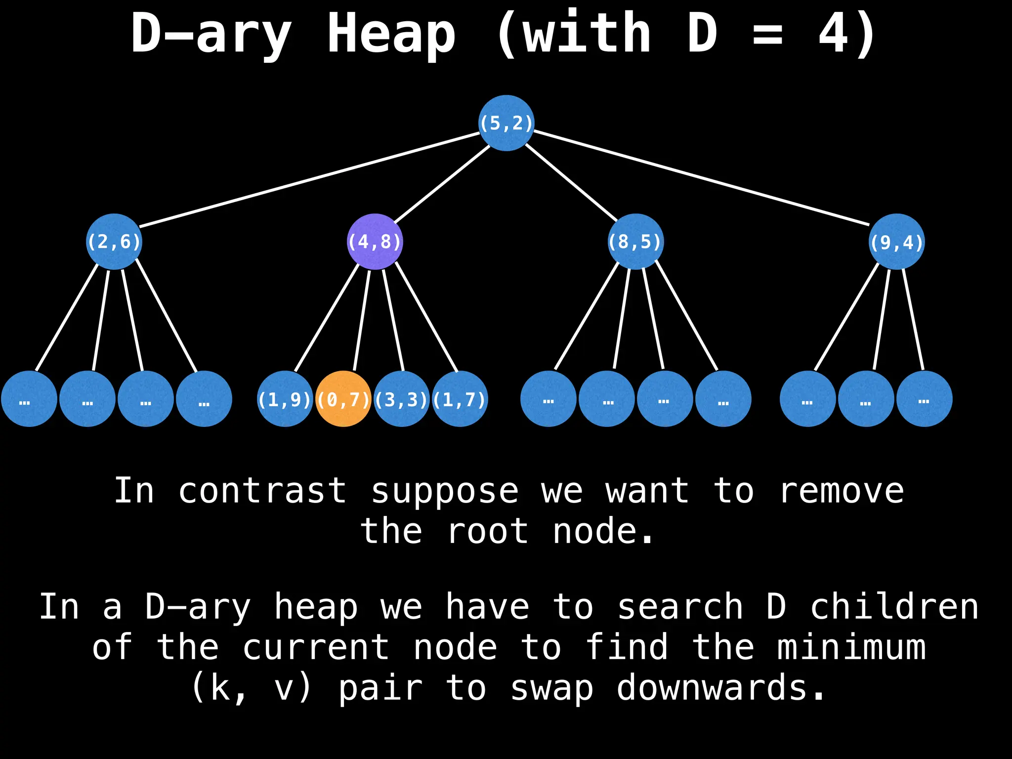 D-ary Heap (with D = 4)
(5,2)
(3,3)
…
…
…
… …
…
…
… …
…
…
(1,7)
(0,7)
(1,9)
(2,6) (8,5) (9,4)
(4,8)
In a D-ary heap we have to search D children
of the current node to find the minimum
(k, v) pair to swap downwards.
In contrast suppose we want to remove
the root node.
 