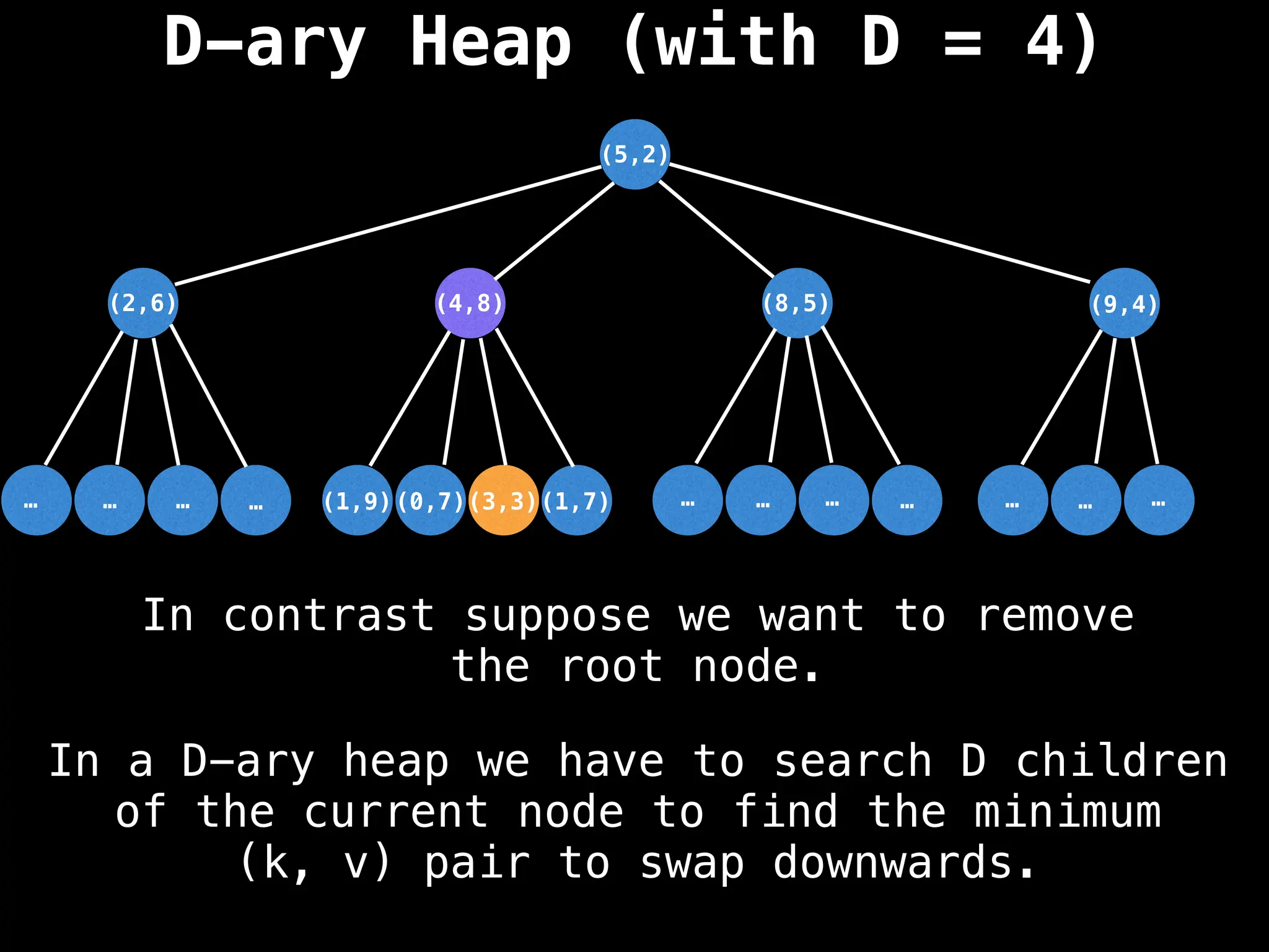 D-ary Heap (with D = 4)
(5,2)
(3,3)
…
…
…
… …
…
…
… …
…
…
(1,7)
(0,7)
(1,9)
(2,6) (8,5) (9,4)
(4,8)
In a D-ary heap we have to search D children
of the current node to find the minimum
(k, v) pair to swap downwards.
In contrast suppose we want to remove
the root node.
 