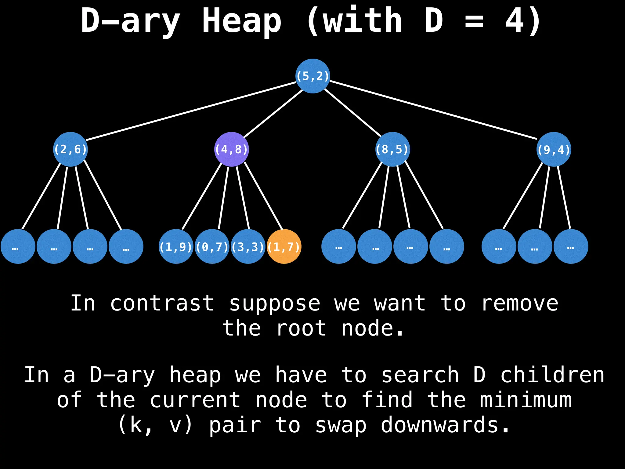 D-ary Heap (with D = 4)
(5,2)
(3,3)
…
…
…
… …
…
…
… …
…
…
(1,7)
(0,7)
(1,9)
(2,6) (8,5) (9,4)
(4,8)
In a D-ary heap we have to search D children
of the current node to find the minimum
(k, v) pair to swap downwards.
In contrast suppose we want to remove
the root node.
 