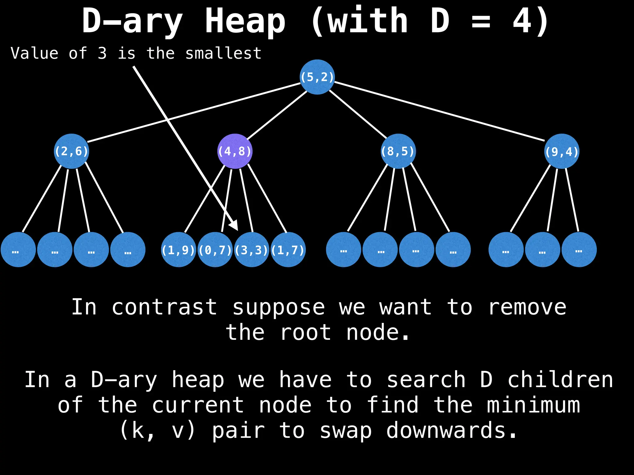 D-ary Heap (with D = 4)
(5,2)
(3,3)
…
…
…
… …
…
…
… …
…
…
(1,7)
(0,7)
(1,9)
(2,6) (8,5) (9,4)
(4,8)
Value of 3 is the smallest
In a D-ary heap we have to search D children
of the current node to find the minimum
(k, v) pair to swap downwards.
In contrast suppose we want to remove
the root node.
 