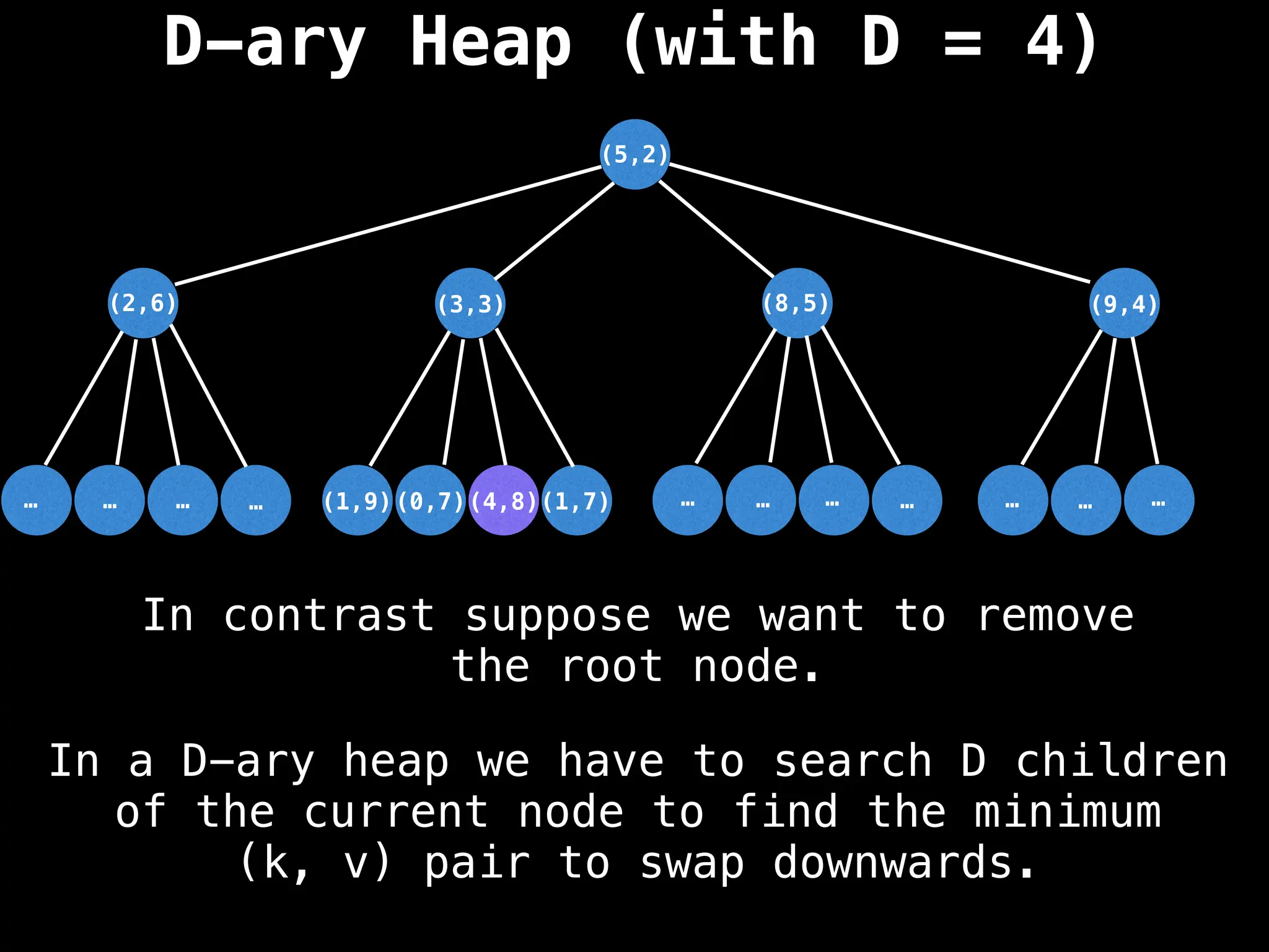 D-ary Heap (with D = 4)
(5,2)
(3,3)
…
…
…
… …
…
…
… …
…
…
(1,7)
(0,7)
(1,9)
(2,6) (8,5) (9,4)
(4,8)
In a D-ary heap we have to search D children
of the current node to find the minimum
(k, v) pair to swap downwards.
In contrast suppose we want to remove
the root node.
 