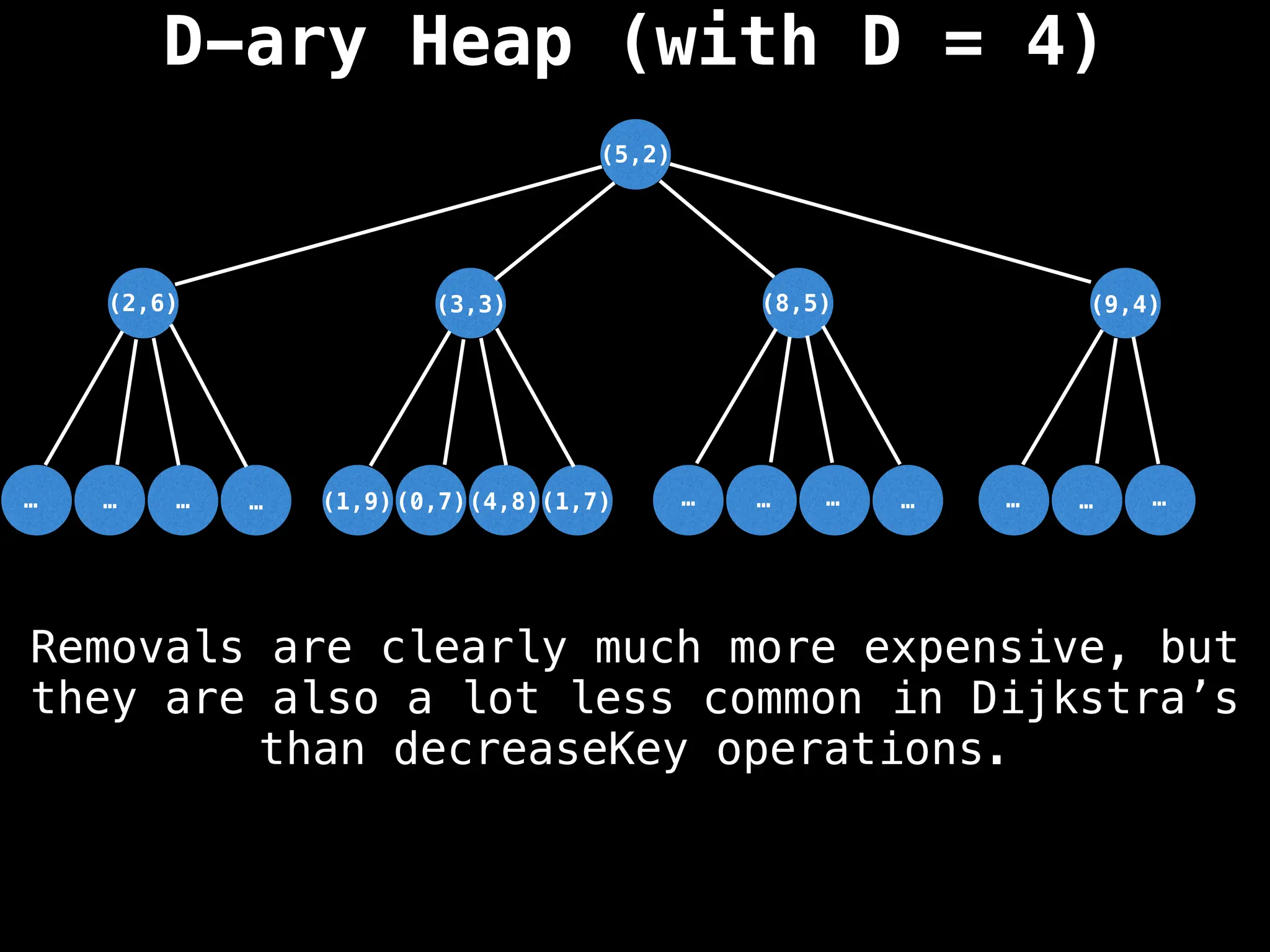 D-ary Heap (with D = 4)
(5,2)
(3,3)
…
…
…
… …
…
…
… …
…
…
(1,7)
(0,7)
(1,9)
(2,6) (8,5) (9,4)
(4,8)
Removals are clearly much more expensive, but
they are also a lot less common in Dijkstra’s
than decreaseKey operations.
 