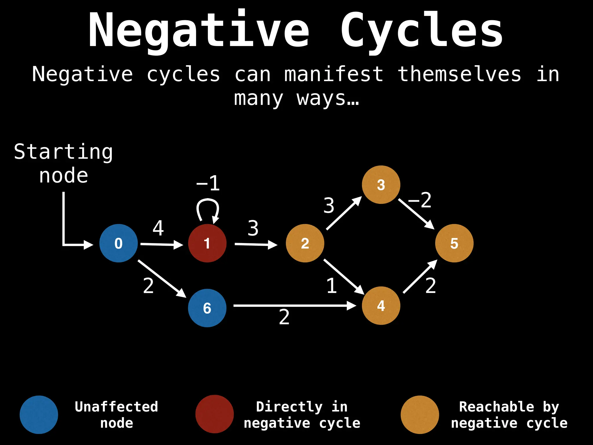 Negative Cycles
Negative cycles can manifest themselves in
many ways…
0 1 2
3
4
5
4 3
1 2
3 -2
6
2
2
-1
Starting
node
Unaffected
node
Directly in
negative cycle
Reachable by
negative cycle
 