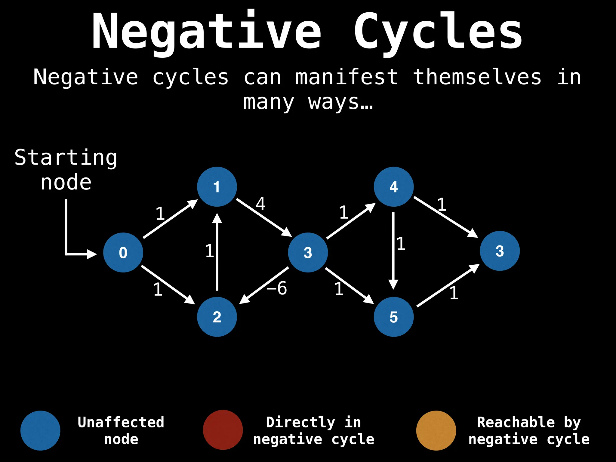 Negative Cycles
Negative cycles can manifest themselves in
many ways…
0
2
1
3
Starting
node 4
5
3
1
1
1
4
-6
1
1 1
1
1
Unaffected
node
Directly in
negative cycle
Reachable by
negative cycle
 
