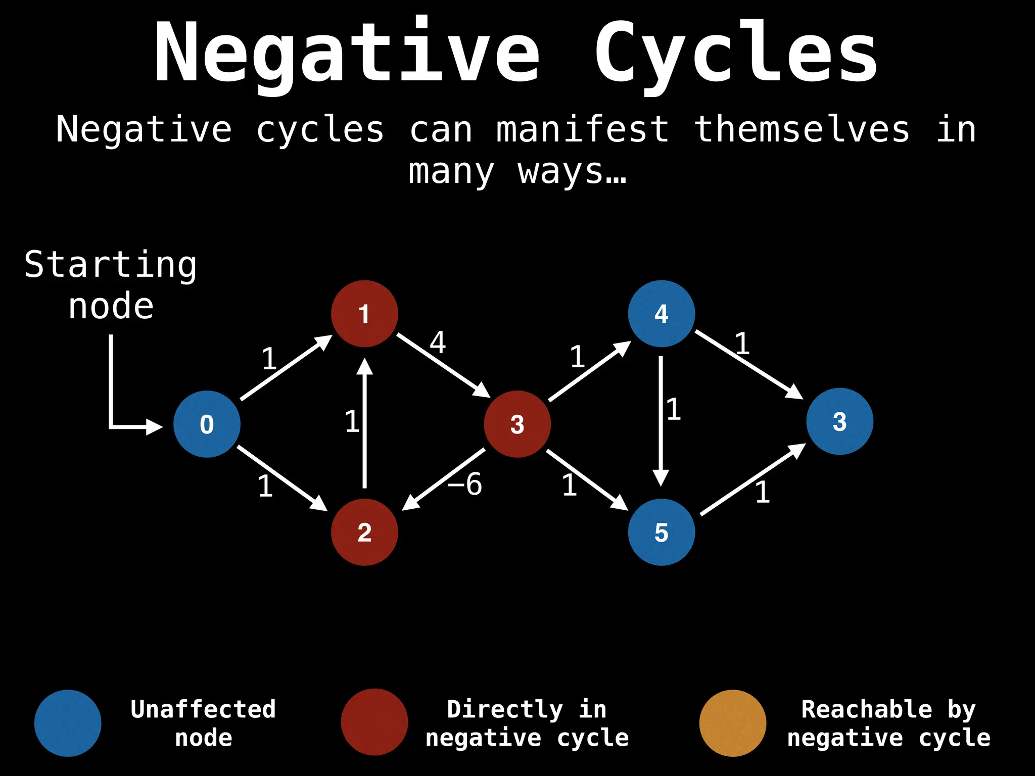 Negative Cycles
Negative cycles can manifest themselves in
many ways…
0
2
1
3
Starting
node 4
5
3
1
1
1
4
-6
1
1 1
1
1
Unaffected
node
Directly in
negative cycle
Reachable by
negative cycle
 