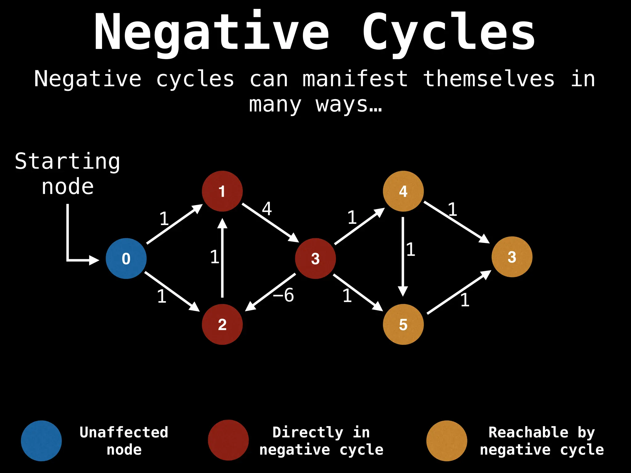 Negative Cycles
Negative cycles can manifest themselves in
many ways…
0
2
1
3
Starting
node 4
5
3
1
1
1
4
-6
1
1 1
1
1
Unaffected
node
Directly in
negative cycle
Reachable by
negative cycle
 