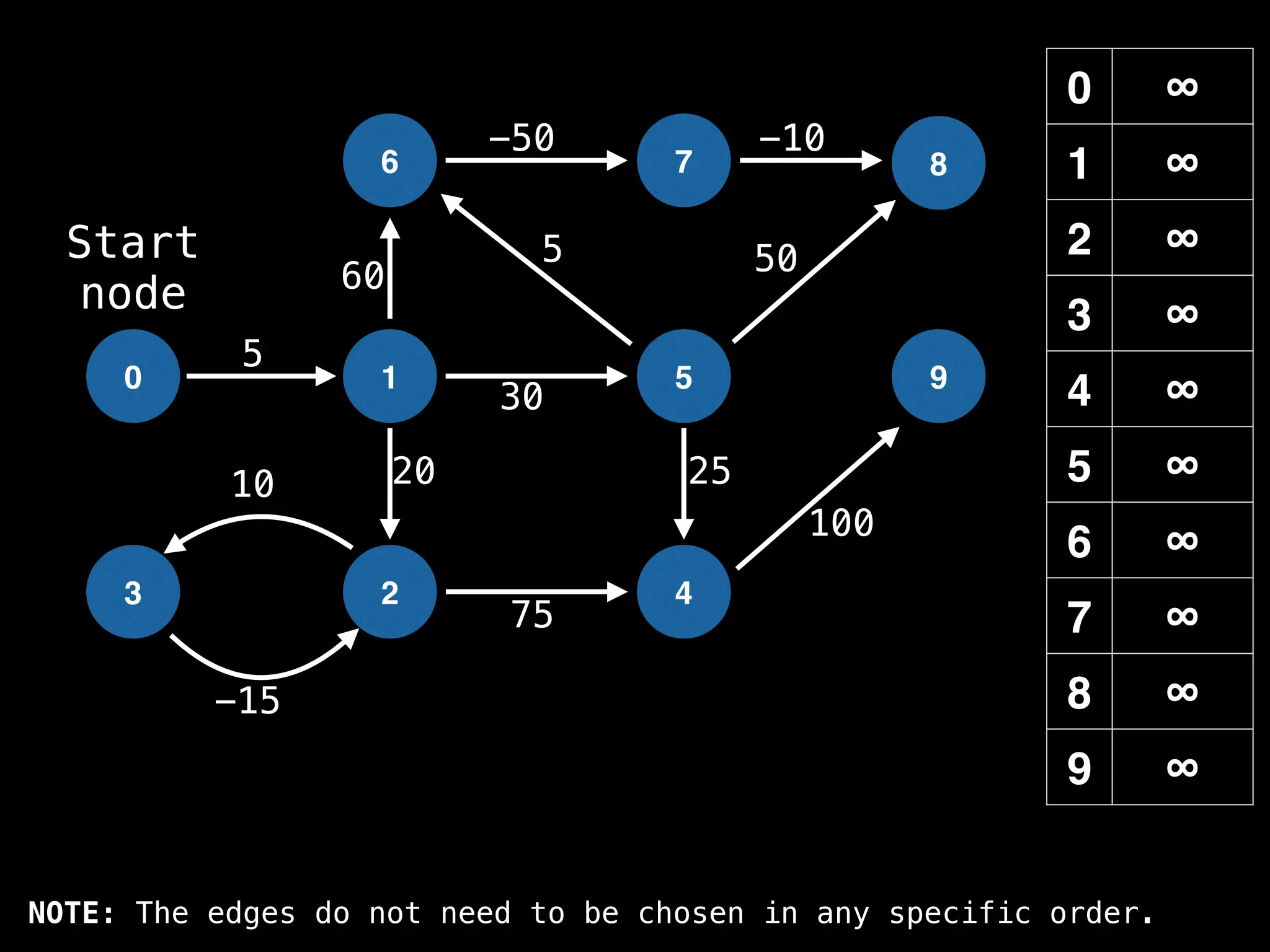 0 ∞
1 ∞
2 ∞
3 ∞
4 ∞
5 ∞
6 ∞
7 ∞
8 ∞
9 ∞
0 1
6
2
5
7
4
8
9
3
-15
10
5
-50 -10
50
60
20 25
100
30
5
75
Start
node
NOTE: The edges do not need to be chosen in any specific order.
 