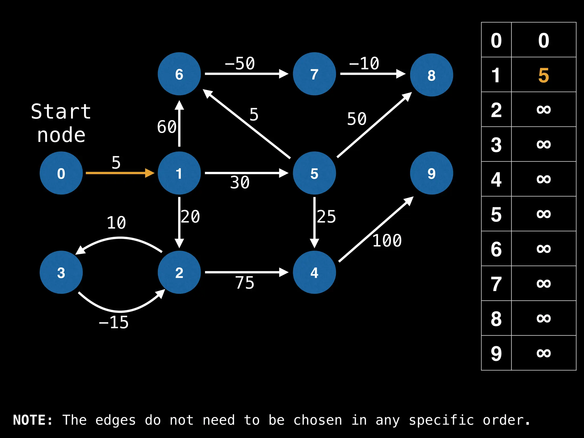 0 0
1 5
2 ∞
3 ∞
4 ∞
5 ∞
6 ∞
7 ∞
8 ∞
9 ∞
0 1
6
2
5
7
4
8
9
3
-15
10
5
-50 -10
50
60
20 25
100
30
5
75
Start
node
NOTE: The edges do not need to be chosen in any specific order.
 