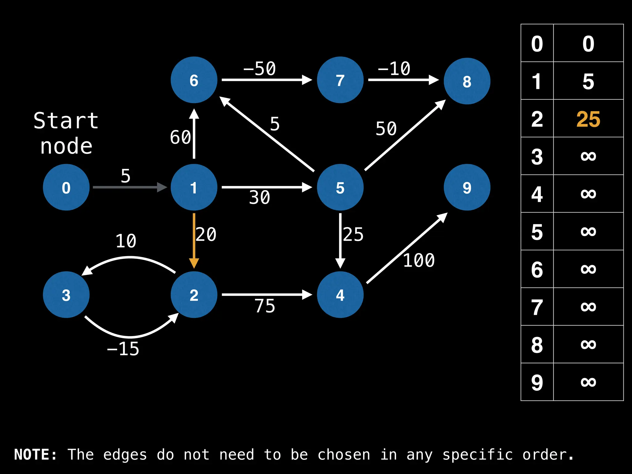 0 0
1 5
2 25
3 ∞
4 ∞
5 ∞
6 ∞
7 ∞
8 ∞
9 ∞
0 1
6
2
5
7
4
8
9
3
-15
10
5
-50 -10
50
60
20 25
100
30
5
75
Start
node
NOTE: The edges do not need to be chosen in any specific order.
 