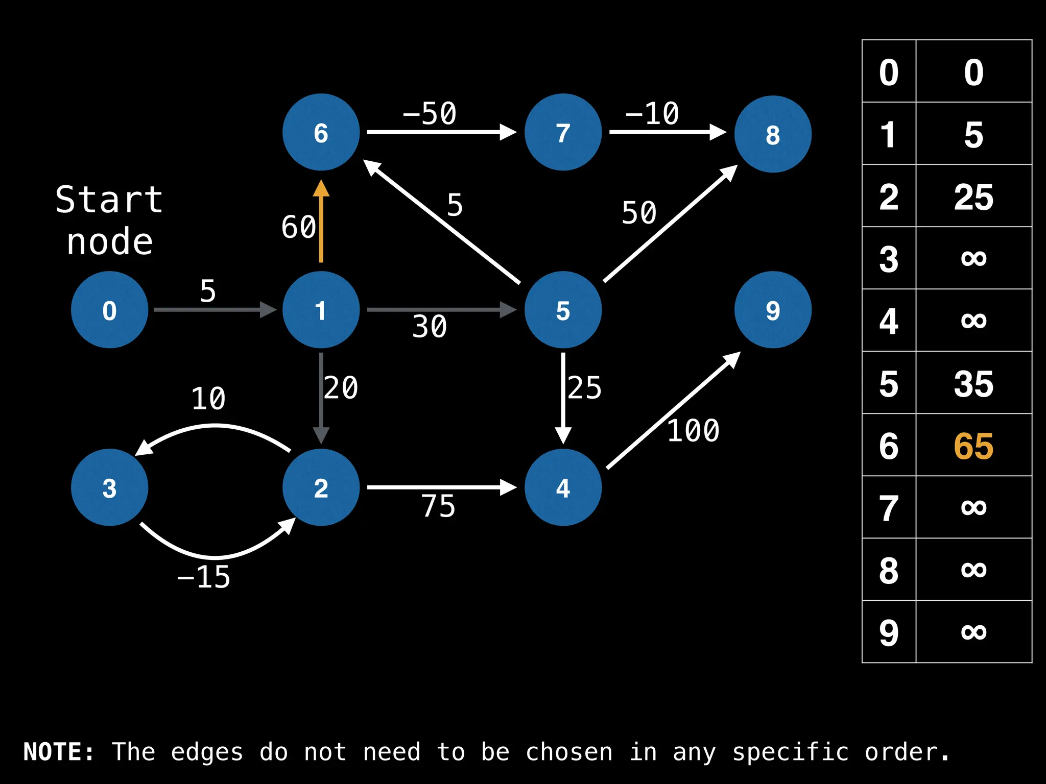 0 0
1 5
2 25
3 ∞
4 ∞
5 35
6 65
7 ∞
8 ∞
9 ∞
0 1
6
2
5
7
4
8
9
3
-15
10
5
-50 -10
50
60
20 25
100
30
5
75
Start
node
NOTE: The edges do not need to be chosen in any specific order.
 