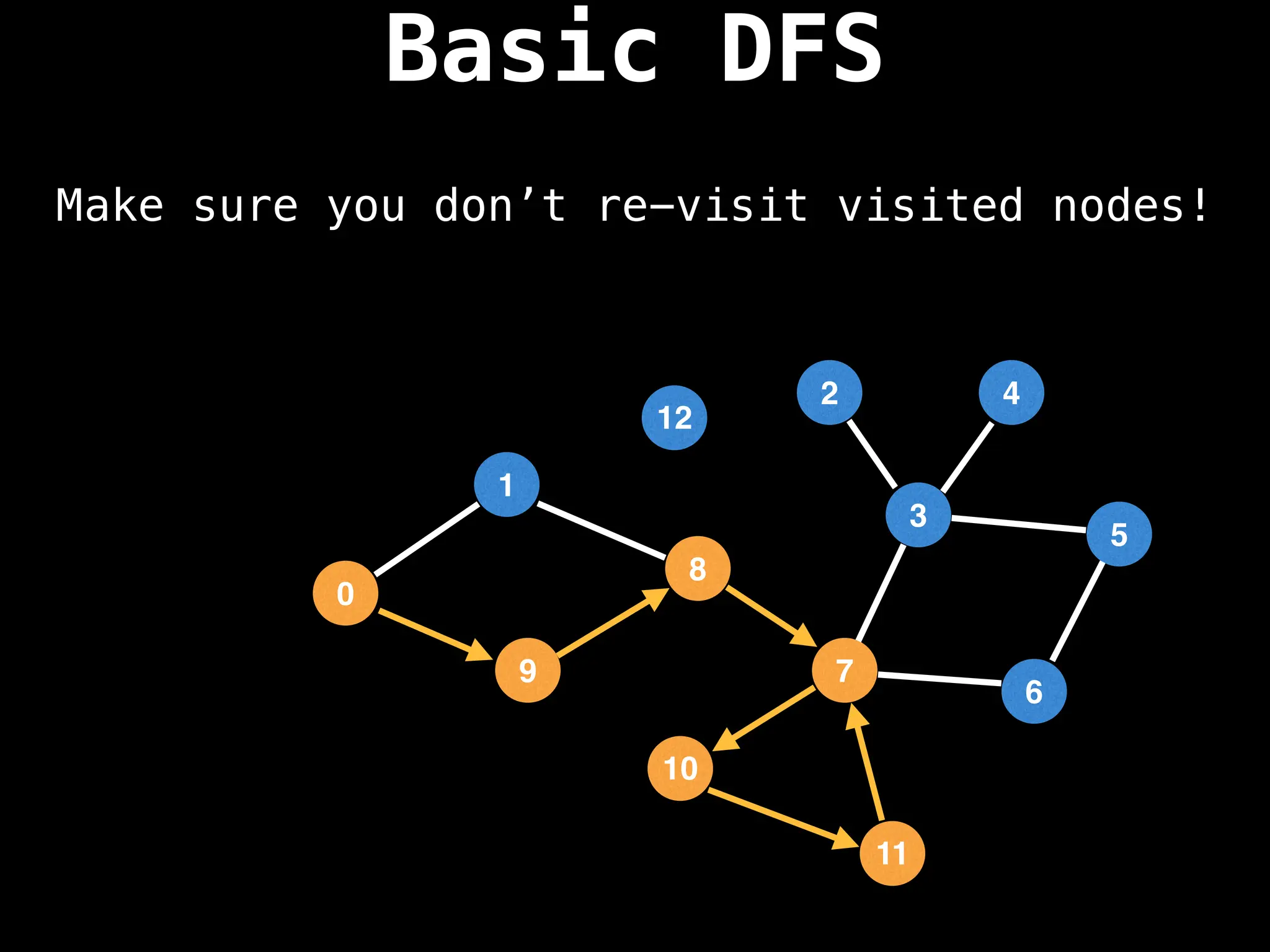 Make sure you don’t re-visit visited nodes!
Basic DFS
7
3
11
10
8
6
9
1
2
5
4
12
0
 