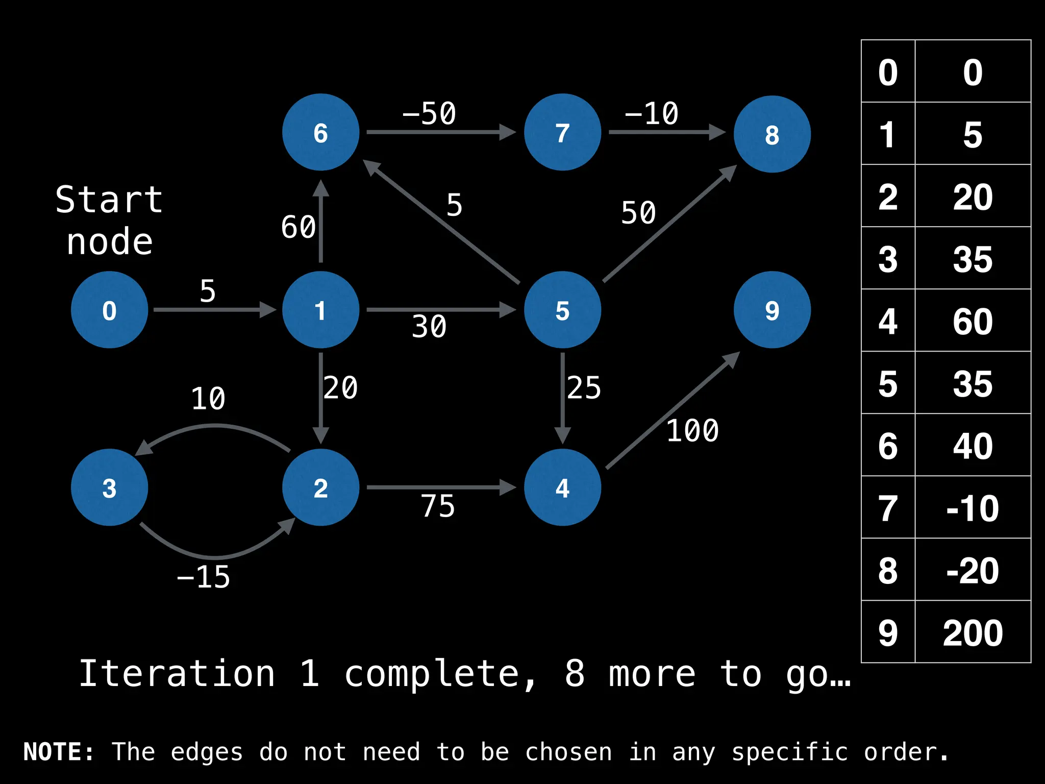 0 0
1 5
2 20
3 35
4 60
5 35
6 40
7 -10
8 -20
9 200
0 1
6
2
5
7
4
8
9
3
-15
10
5
-50 -10
50
60
20 25
100
30
5
75
Start
node
Iteration 1 complete, 8 more to go…
NOTE: The edges do not need to be chosen in any specific order.
 