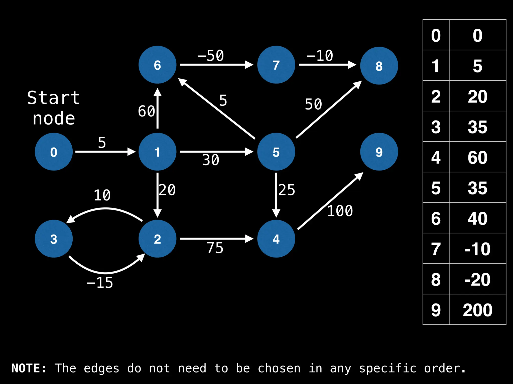 0 0
1 5
2 20
3 35
4 60
5 35
6 40
7 -10
8 -20
9 200
0 1
6
2
5
7
4
8
9
3
-15
10
5
-50 -10
50
60
20 25
100
30
5
75
Start
node
NOTE: The edges do not need to be chosen in any specific order.
 