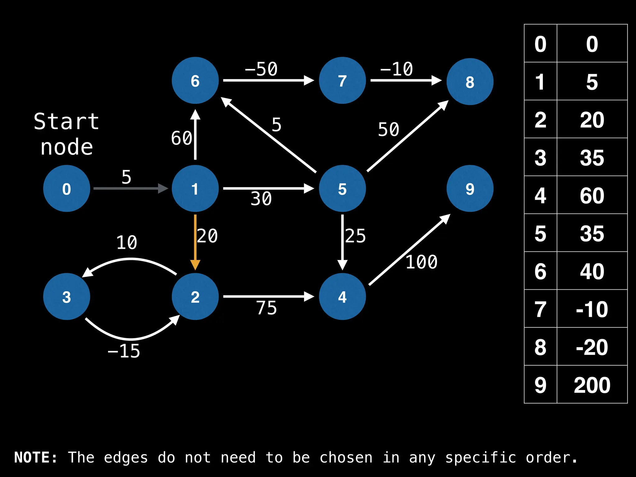 0 0
1 5
2 20
3 35
4 60
5 35
6 40
7 -10
8 -20
9 200
0 1
6
2
5
7
4
8
9
3
-15
10
5
-50 -10
50
60
20 25
100
30
5
75
Start
node
NOTE: The edges do not need to be chosen in any specific order.
 