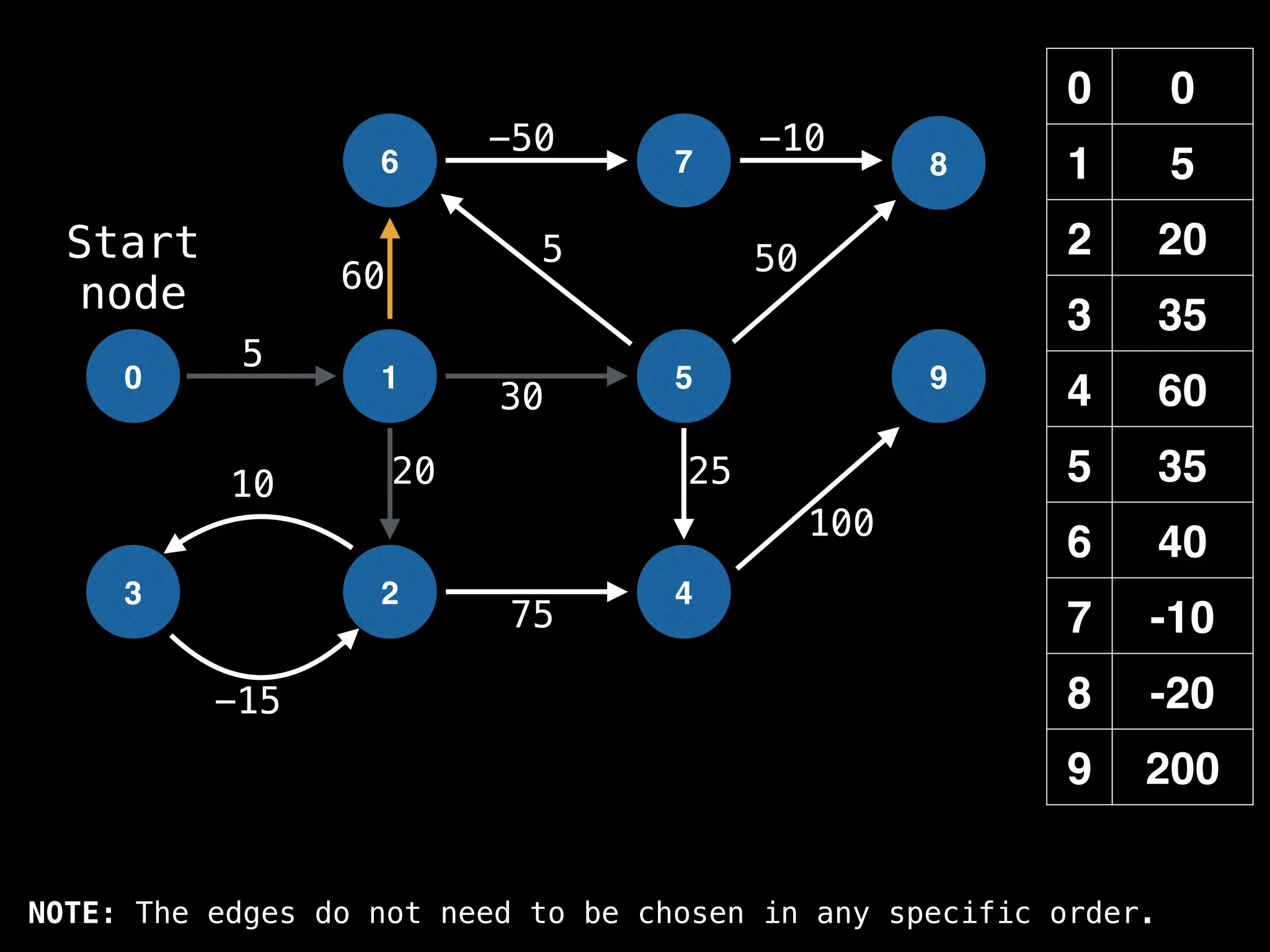0 0
1 5
2 20
3 35
4 60
5 35
6 40
7 -10
8 -20
9 200
0 1
6
2
5
7
4
8
9
3
-15
10
5
-50 -10
50
60
20 25
100
30
5
75
Start
node
NOTE: The edges do not need to be chosen in any specific order.
 
