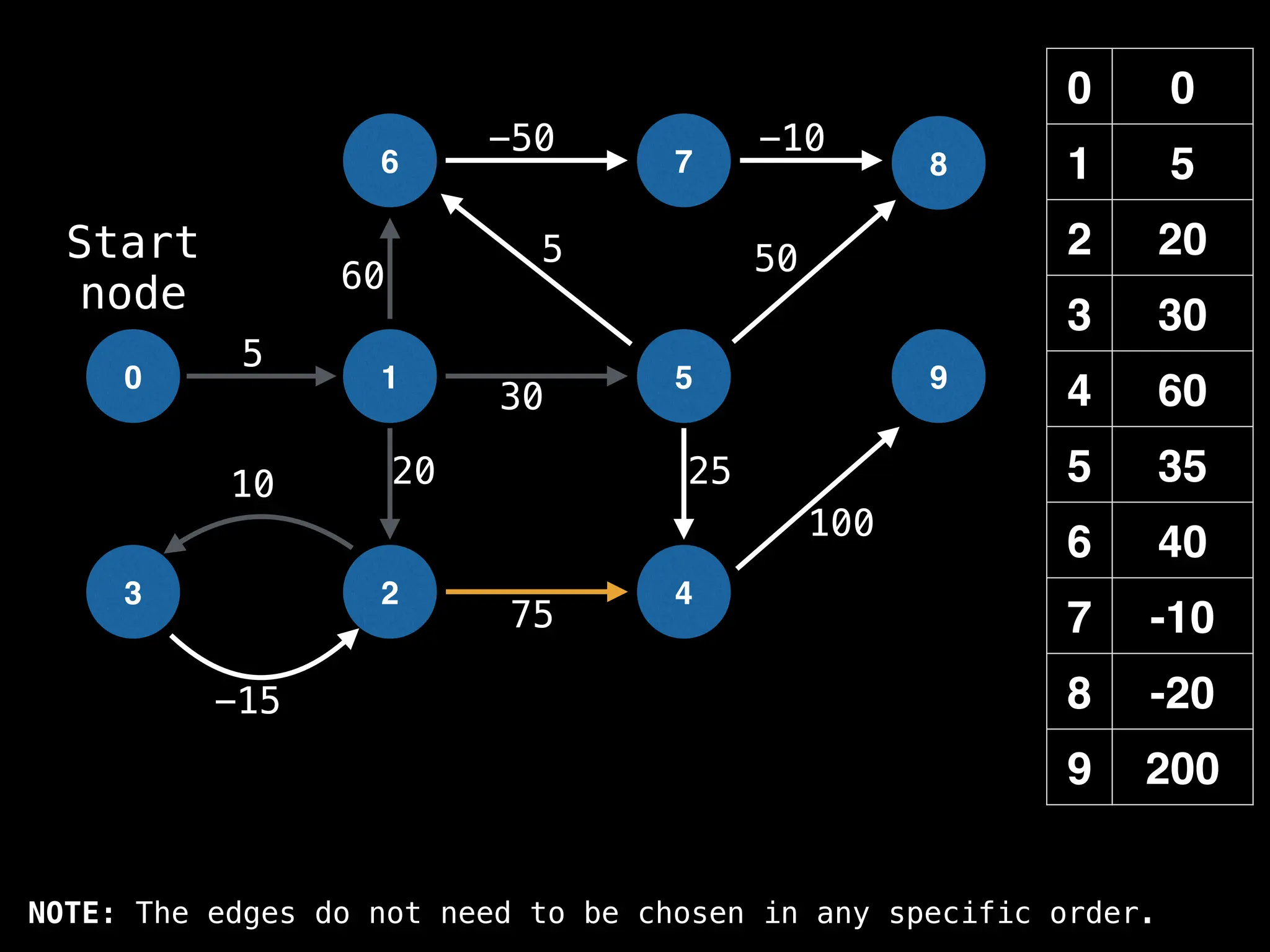 0 0
1 5
2 20
3 30
4 60
5 35
6 40
7 -10
8 -20
9 200
0 1
6
2
5
7
4
8
9
3
-15
10
5
-50 -10
50
60
20 25
100
30
5
75
Start
node
NOTE: The edges do not need to be chosen in any specific order.
 