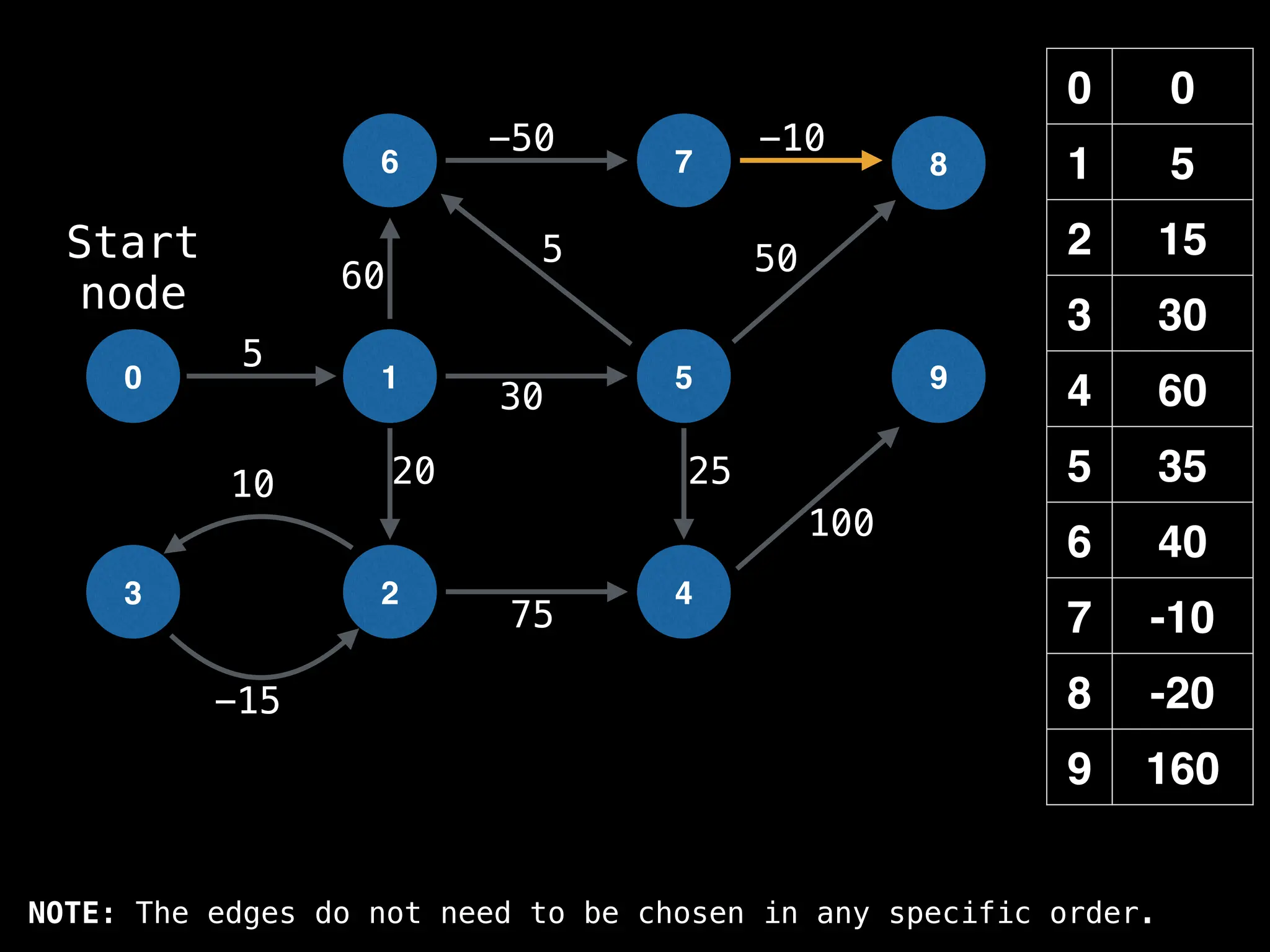 0 0
1 5
2 15
3 30
4 60
5 35
6 40
7 -10
8 -20
9 160
0 1
6
2
5
7
4
8
9
3
-15
10
5
-50 -10
50
60
20 25
100
30
5
75
Start
node
NOTE: The edges do not need to be chosen in any specific order.
 