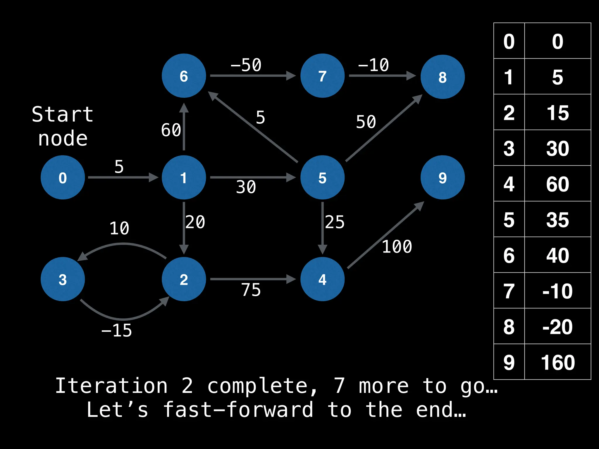 0 0
1 5
2 15
3 30
4 60
5 35
6 40
7 -10
8 -20
9 160
0 1
6
2
5
7
4
8
9
3
-15
10
5
-50 -10
50
60
20 25
100
30
5
75
Start
node
Iteration 2 complete, 7 more to go…
Let’s fast-forward to the end…
 