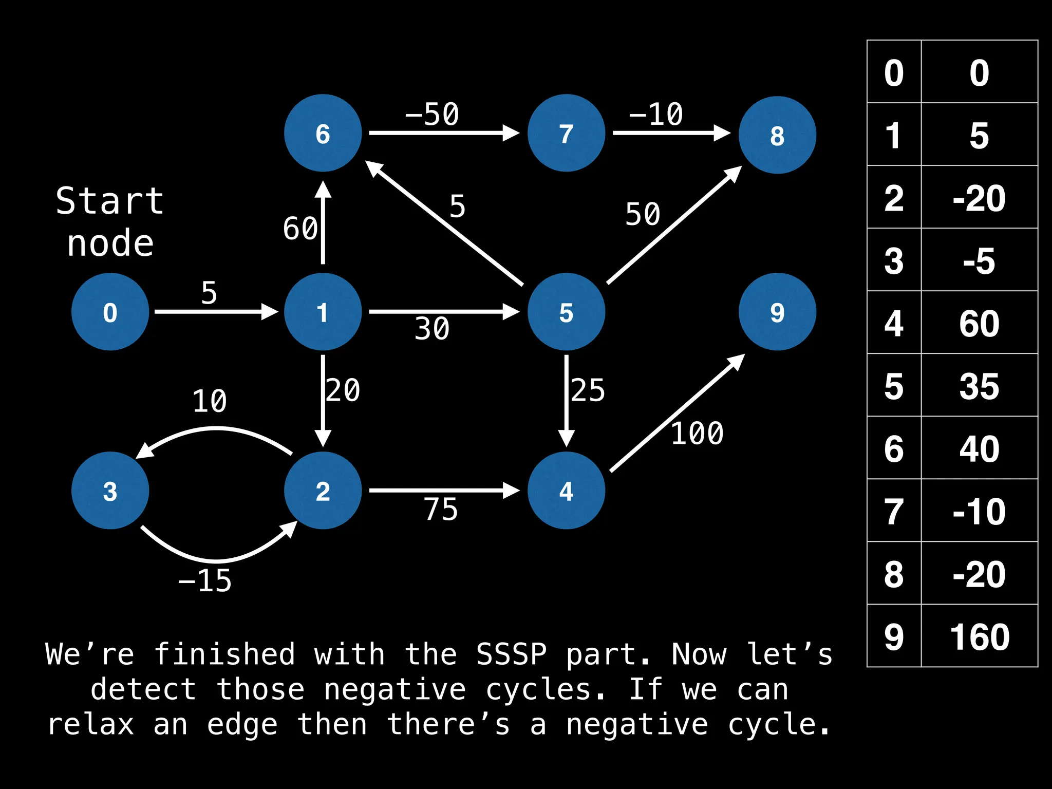 0 0
1 5
2 -20
3 -5
4 60
5 35
6 40
7 -10
8 -20
9 160
0 1
6
2
5
7
4
8
9
3
-15
10
5
-50 -10
50
60
20 25
100
30
5
75
Start
node
We’re finished with the SSSP part. Now let’s
detect those negative cycles. If we can
relax an edge then there’s a negative cycle.
 