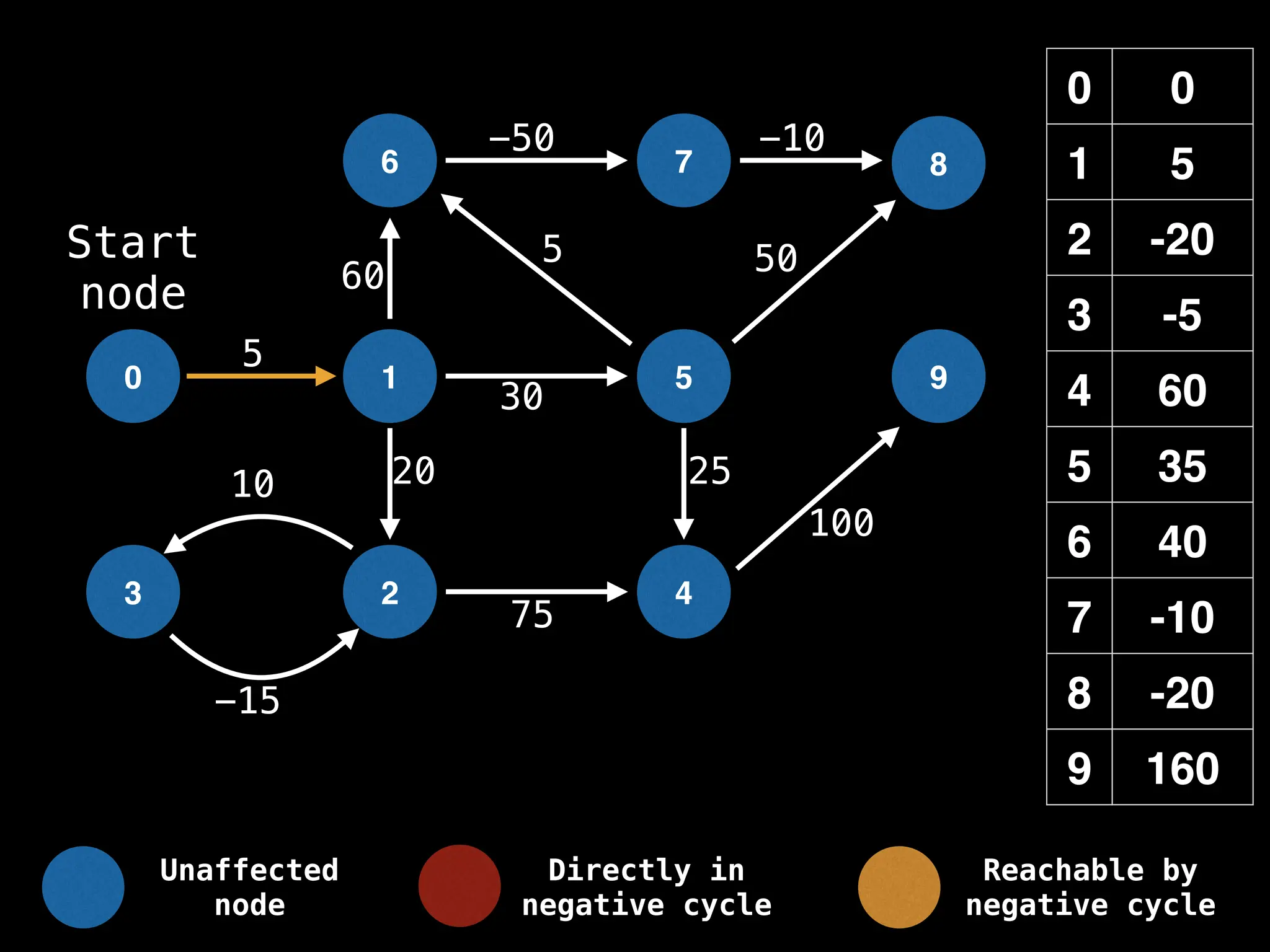 0 0
1 5
2 -20
3 -5
4 60
5 35
6 40
7 -10
8 -20
9 160
0 1
6
2
5
7
4
8
9
3
-15
10
5
-50 -10
50
60
20 25
100
30
5
75
Start
node
Unaffected
node
Directly in
negative cycle
Reachable by
negative cycle
 