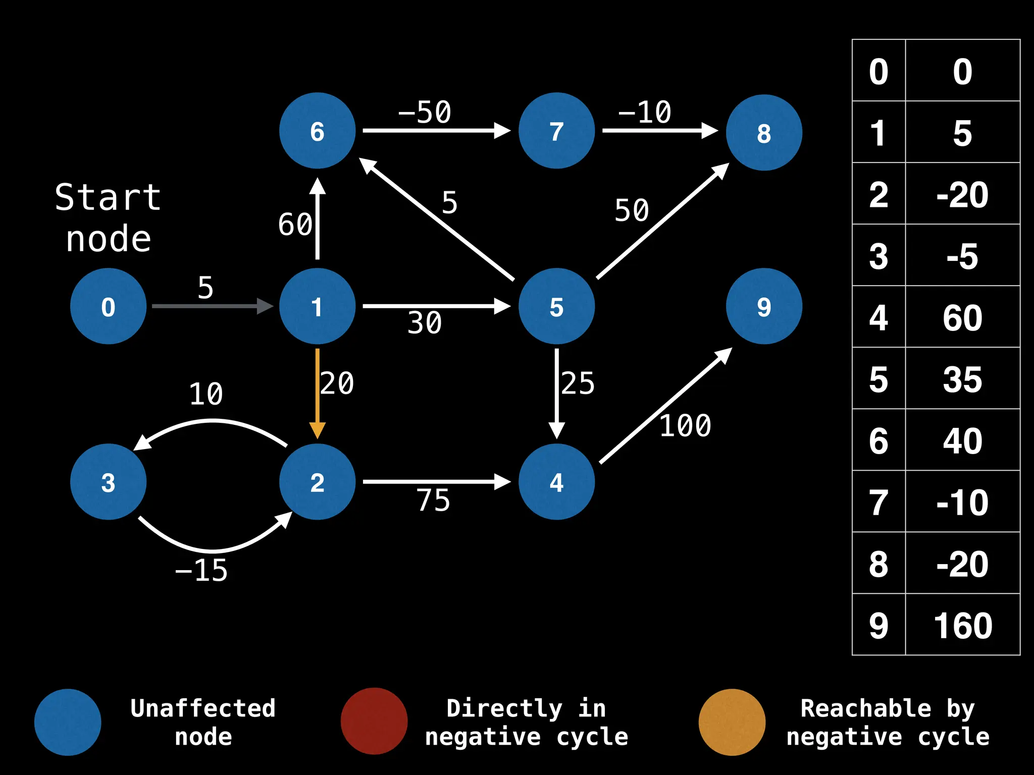 0 0
1 5
2 -20
3 -5
4 60
5 35
6 40
7 -10
8 -20
9 160
0 1
6
2
5
7
4
8
9
3
-15
10
5
-50 -10
50
60
20 25
100
30
5
75
Start
node
Unaffected
node
Directly in
negative cycle
Reachable by
negative cycle
 