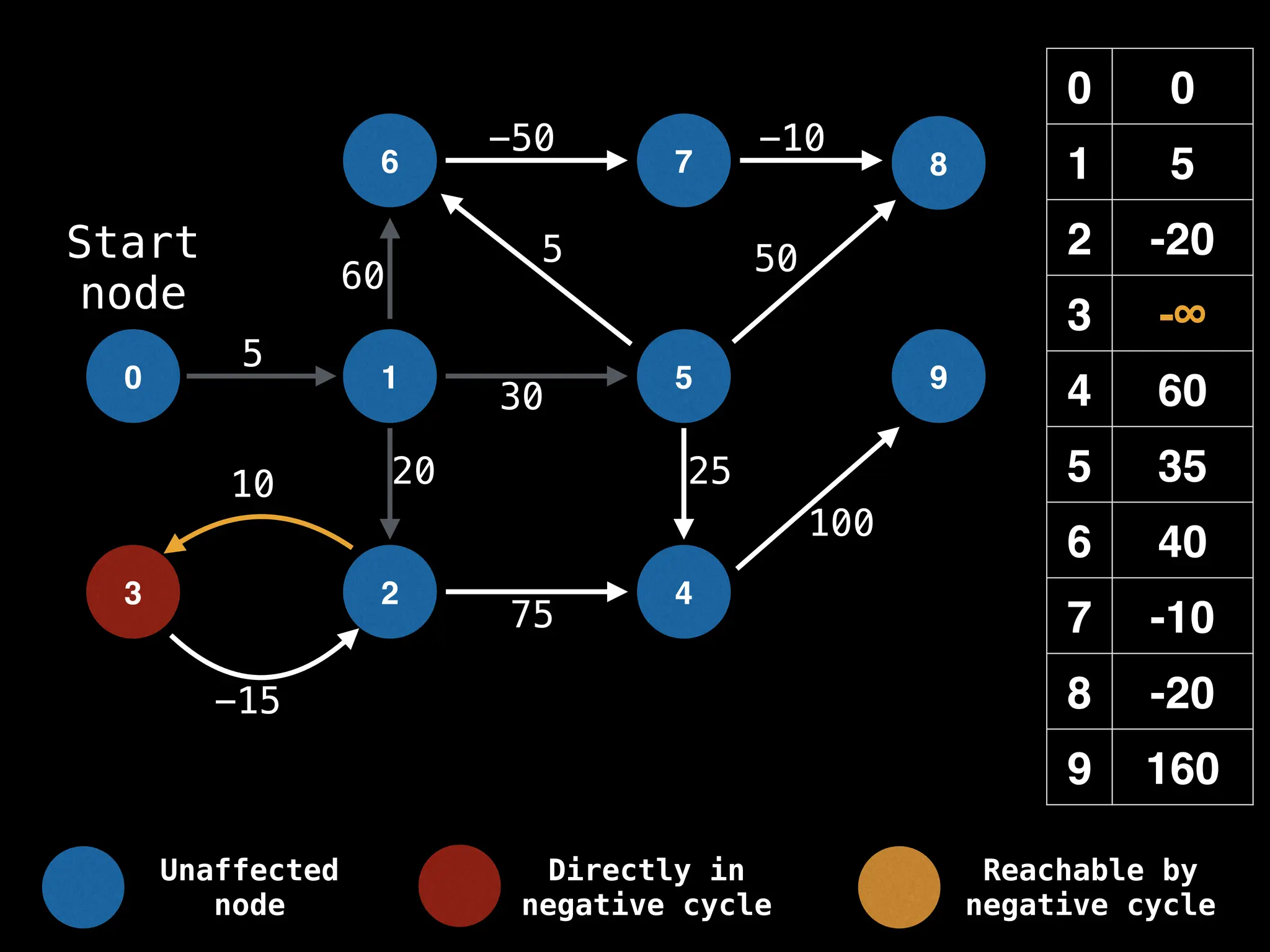 0 0
1 5
2 -20
3 -∞
4 60
5 35
6 40
7 -10
8 -20
9 160
0 1
6
2
5
7
4
8
9
3
-15
10
5
-50 -10
50
60
20 25
100
30
5
75
Start
node
Unaffected
node
Directly in
negative cycle
Reachable by
negative cycle
 