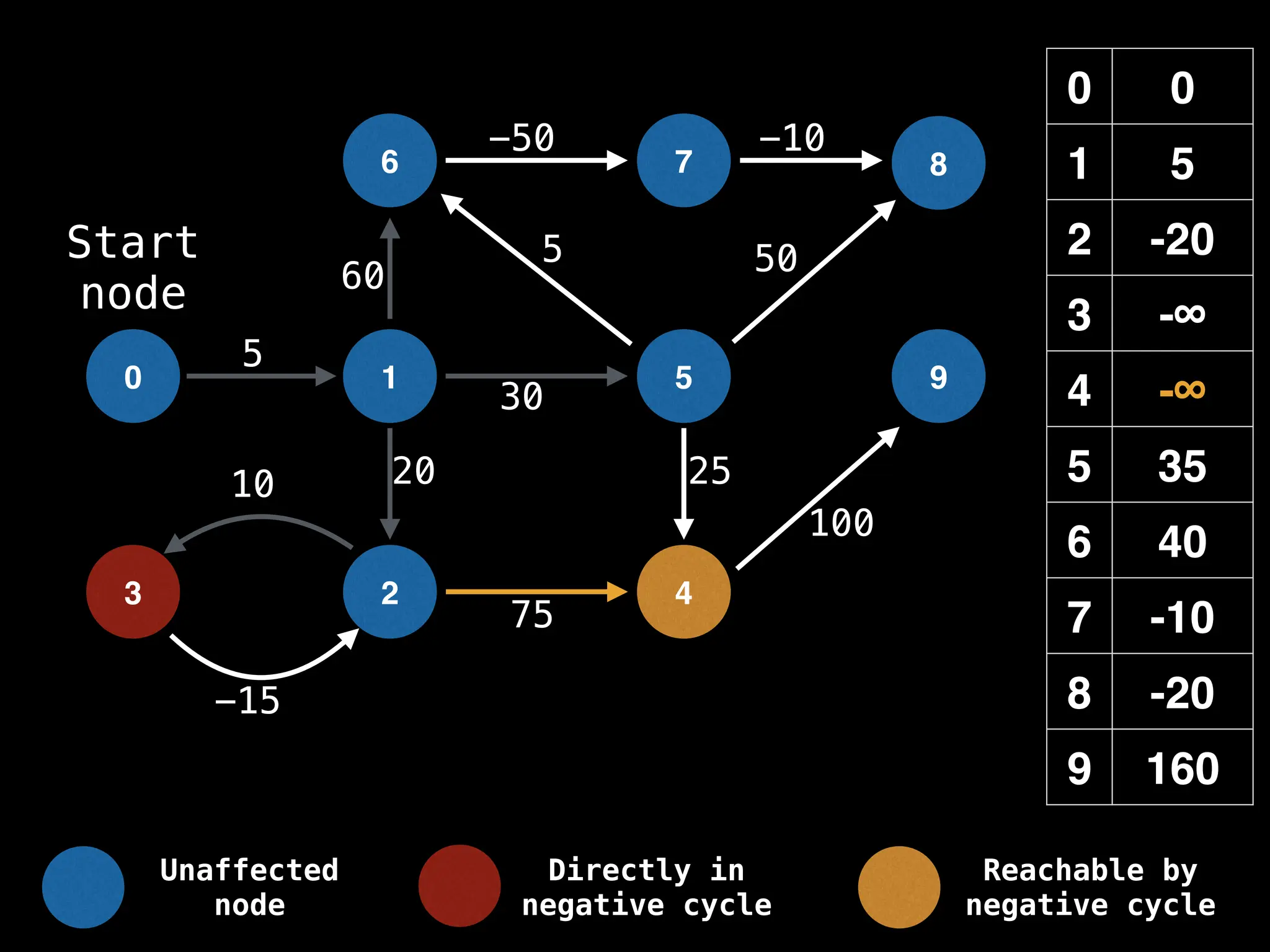 0 0
1 5
2 -20
3 -∞
4 -∞
5 35
6 40
7 -10
8 -20
9 160
0 1
6
2
5
7
4
8
9
3
-15
10
5
-50 -10
50
60
20 25
100
30
5
75
Start
node
Unaffected
node
Directly in
negative cycle
Reachable by
negative cycle
 