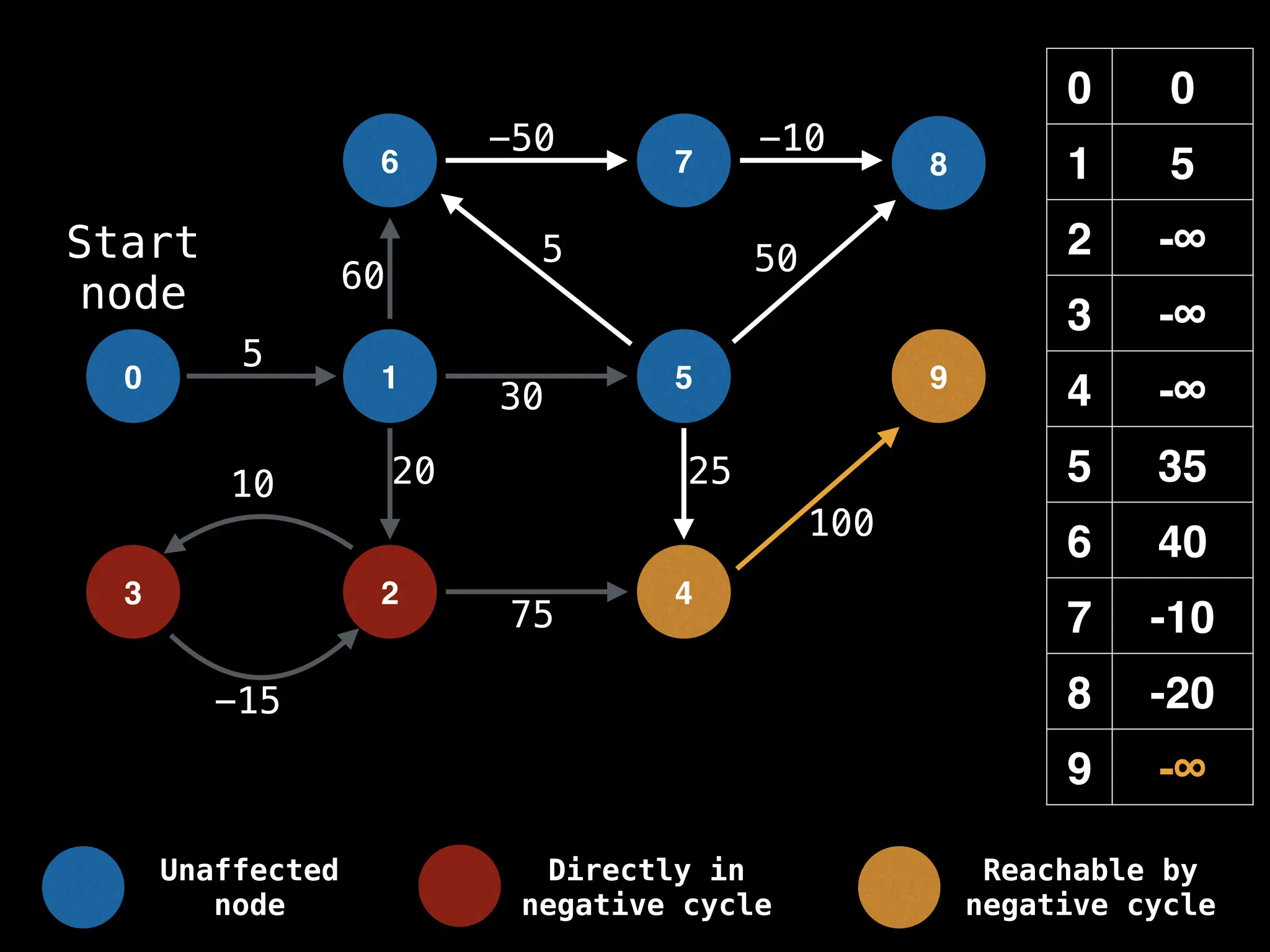 0 0
1 5
2 -∞
3 -∞
4 -∞
5 35
6 40
7 -10
8 -20
9 -∞
0 1
6
5
7 8
9
-15
10
5
-50 -10
50
60
20 25
100
30
5
75
Start
node
2 4
3
Unaffected
node
Directly in
negative cycle
Reachable by
negative cycle
 