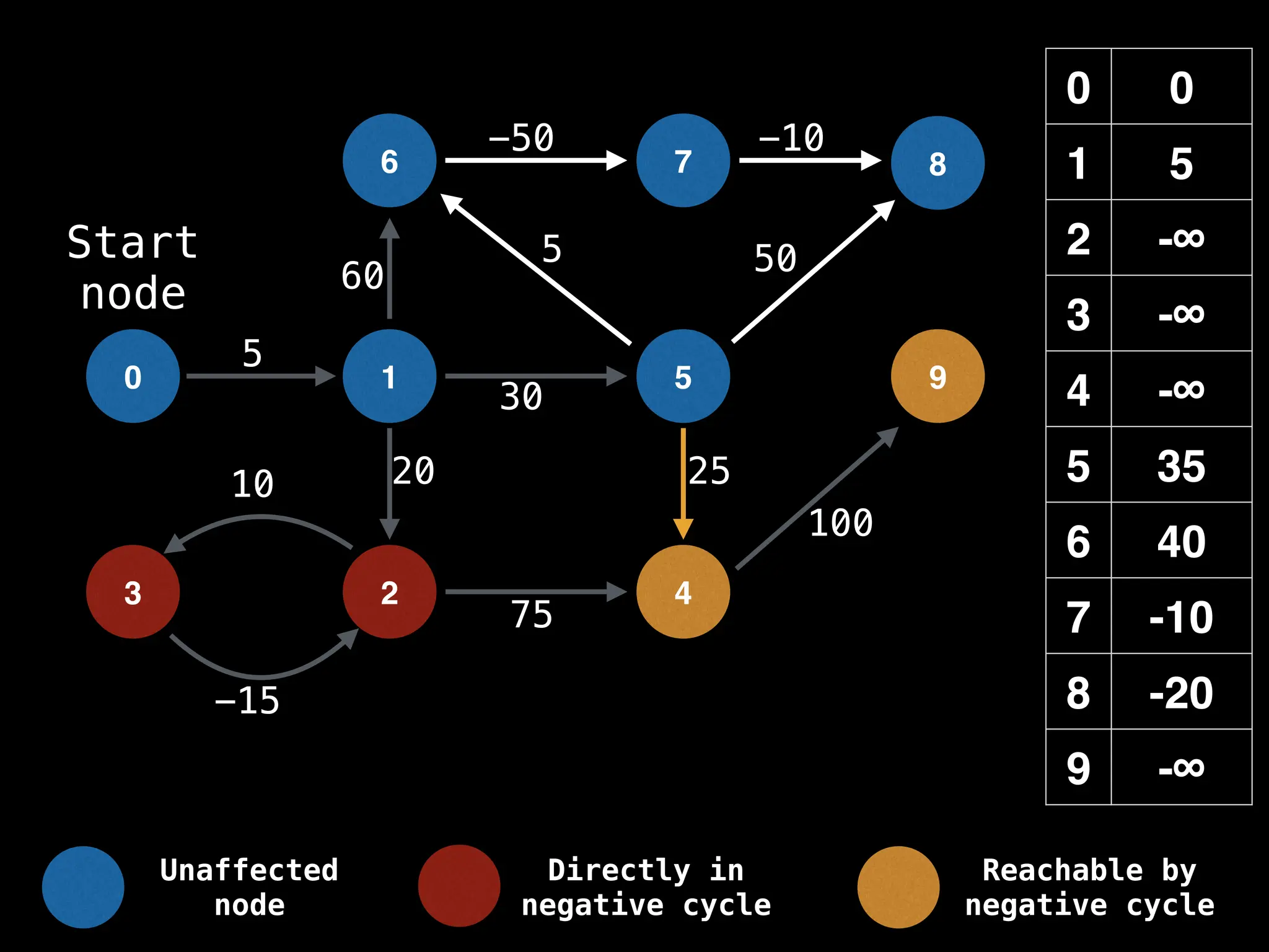 0 0
1 5
2 -∞
3 -∞
4 -∞
5 35
6 40
7 -10
8 -20
9 -∞
0 1
6
5
7 8
-15
10
5
-50 -10
50
60
20 25
100
30
5
75
Start
node
9
2 4
3
Unaffected
node
Directly in
negative cycle
Reachable by
negative cycle
 