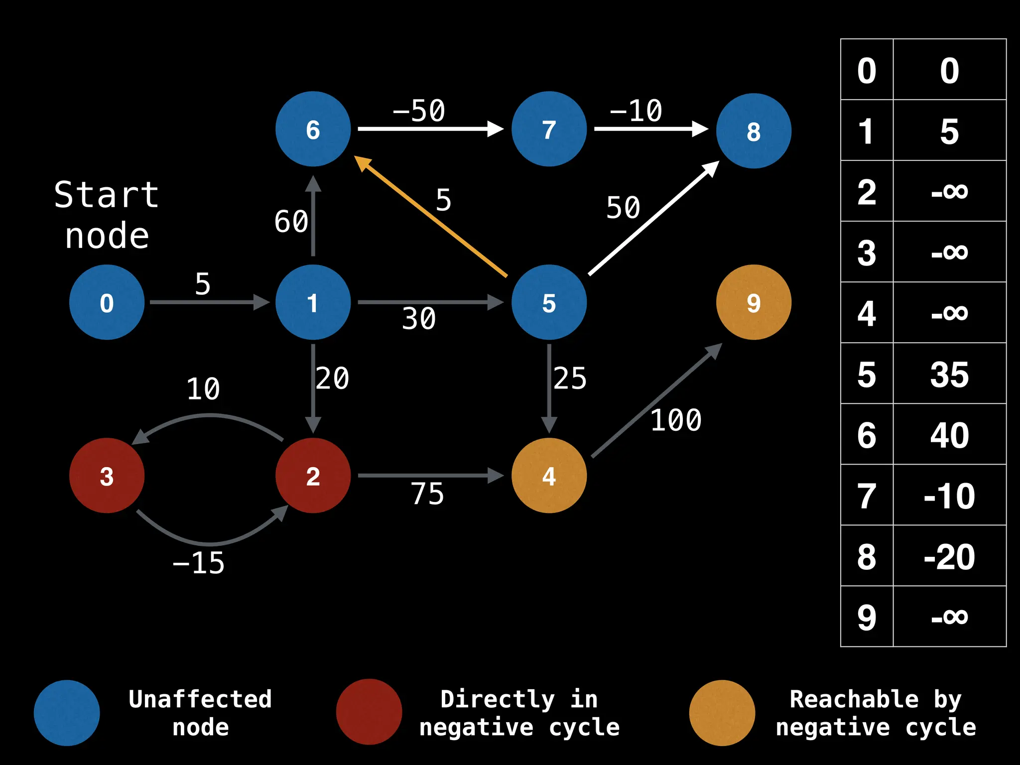 0 0
1 5
2 -∞
3 -∞
4 -∞
5 35
6 40
7 -10
8 -20
9 -∞
0 1
6
5
7 8
-15
10
5
-50 -10
50
60
20 25
100
30
5
75
Start
node
9
2 4
3
Unaffected
node
Directly in
negative cycle
Reachable by
negative cycle
 