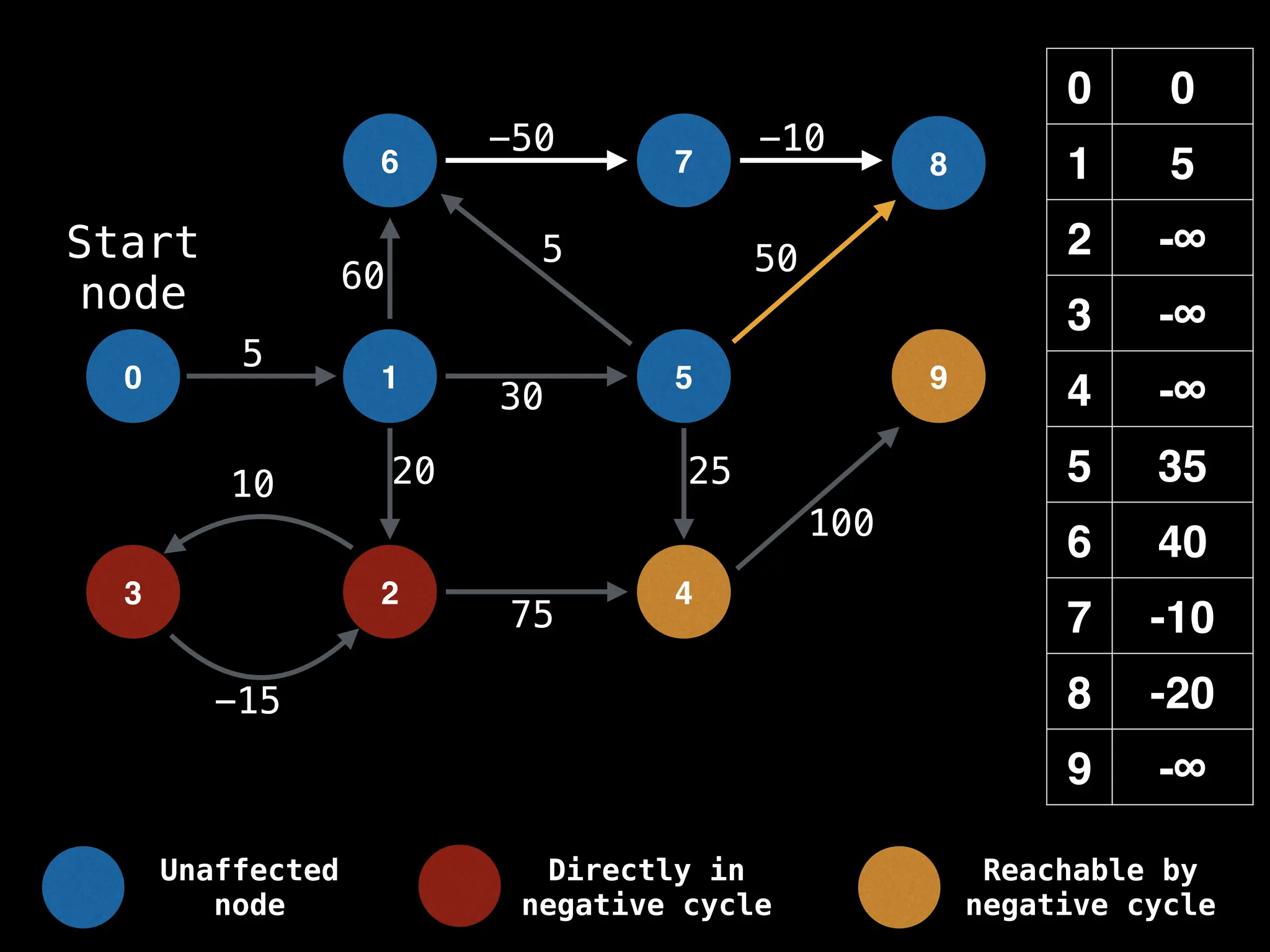 0 0
1 5
2 -∞
3 -∞
4 -∞
5 35
6 40
7 -10
8 -20
9 -∞
0 1
6
5
7 8
-15
10
5
-50 -10
50
60
20 25
100
30
5
75
Start
node
9
2 4
3
Unaffected
node
Directly in
negative cycle
Reachable by
negative cycle
 