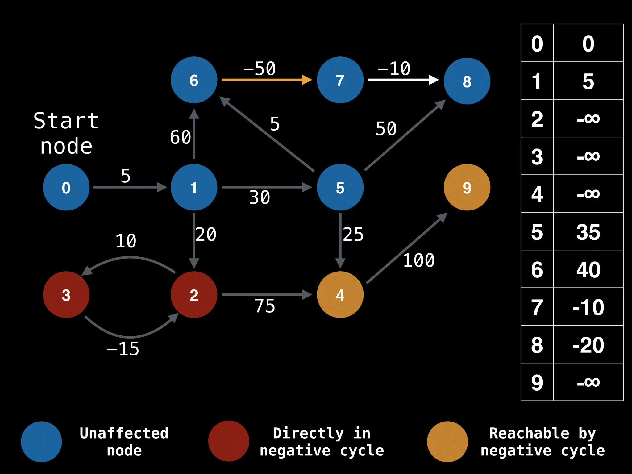 0 0
1 5
2 -∞
3 -∞
4 -∞
5 35
6 40
7 -10
8 -20
9 -∞
0 1
6
5
7 8
-15
10
5
-50 -10
50
60
20 25
100
30
5
75
Start
node
9
2 4
3
Unaffected
node
Directly in
negative cycle
Reachable by
negative cycle
 