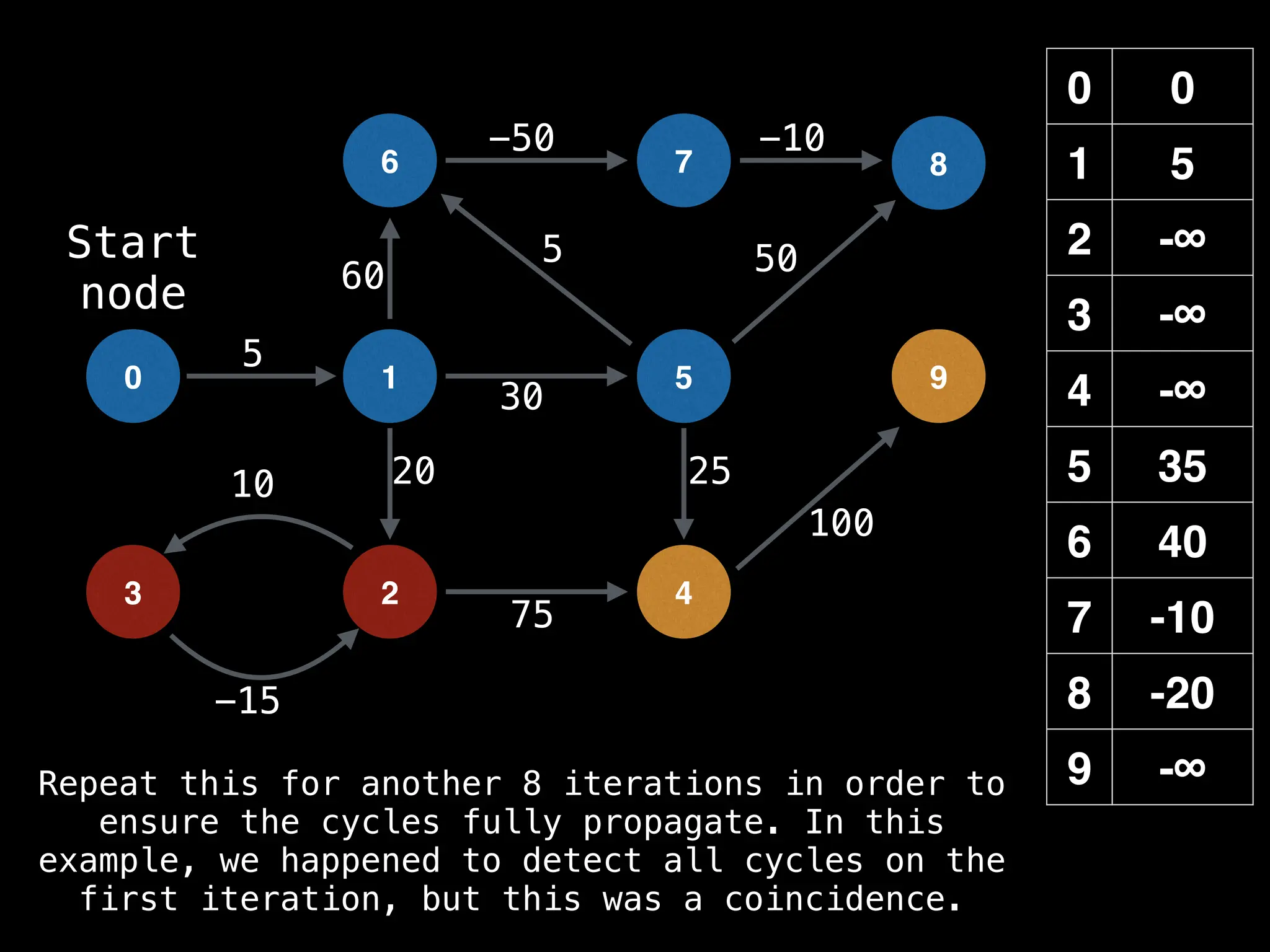 0 0
1 5
2 -∞
3 -∞
4 -∞
5 35
6 40
7 -10
8 -20
9 -∞
0 1
6
5
7 8
-15
10
5
-50 -10
50
60
20 25
100
30
5
75
Start
node
Repeat this for another 8 iterations in order to
ensure the cycles fully propagate. In this
example, we happened to detect all cycles on the
first iteration, but this was a coincidence.
9
2 4
3
 