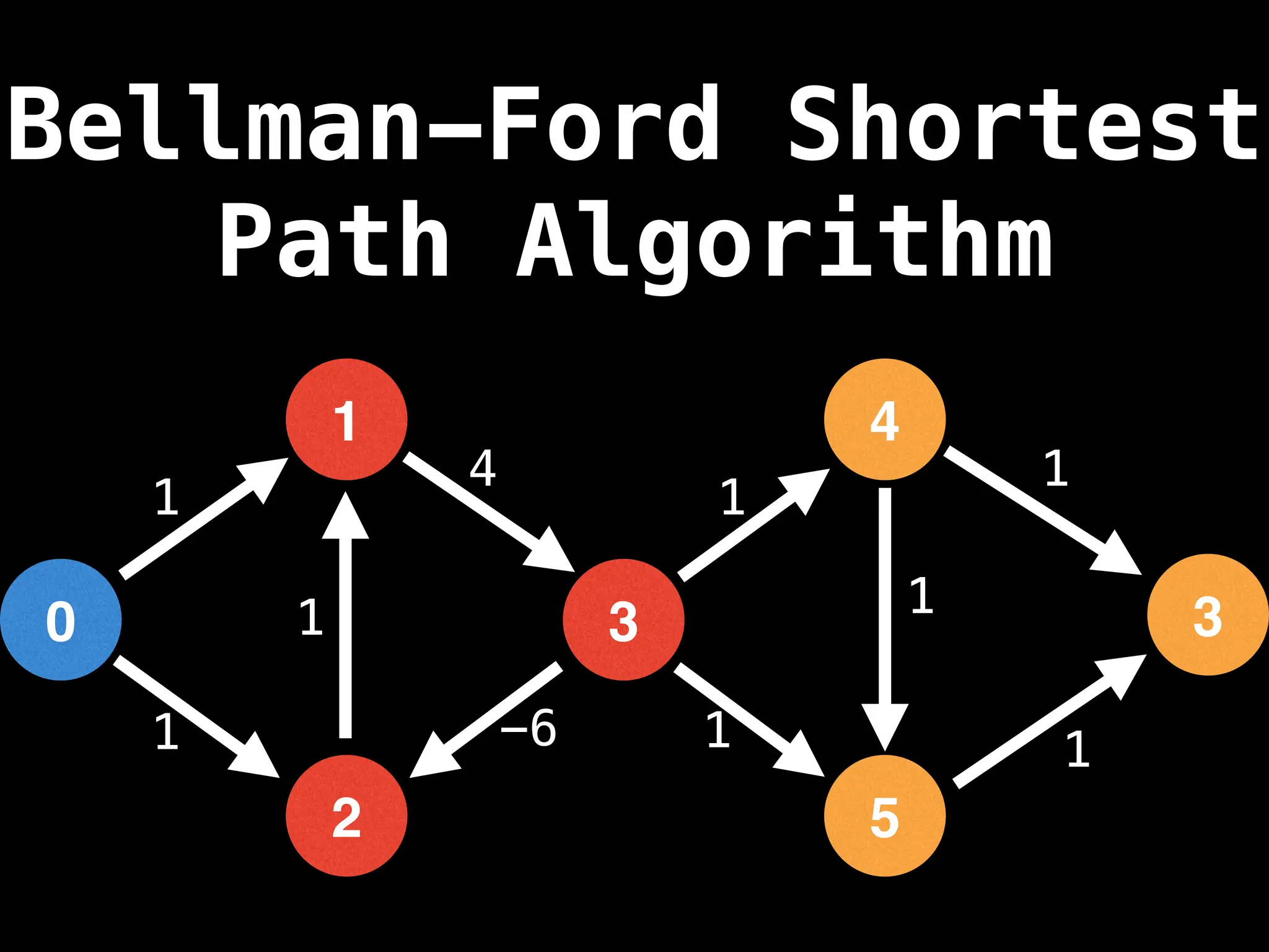 0
2
1
3
4
5
3
1
1
1
4
-6
1
1
1
1
1
Bellman-Ford Shortest
Path Algorithm
 