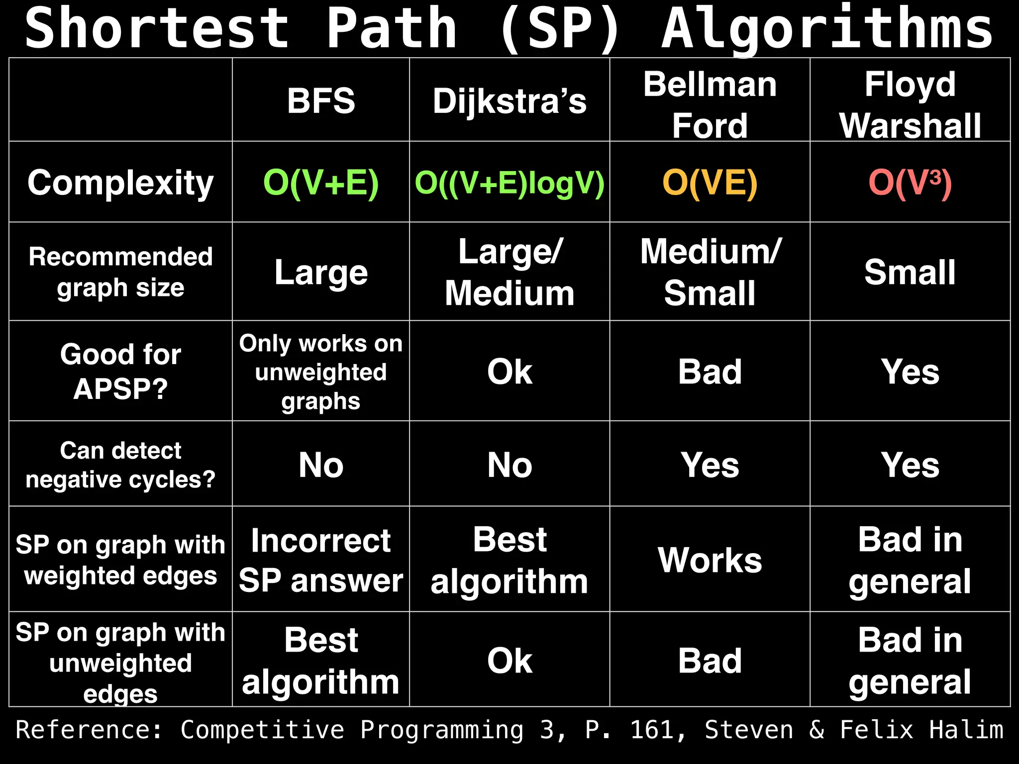 Shortest Path (SP) Algorithms
BFS Dijkstra’s Bellman
Ford
Floyd
Warshall
Complexity O(V+E) O((V+E)logV) O(VE) O(V³)
Recommended
graph size Large
Large/
Medium
Medium/
Small
Small
Good for
APSP?
Only works on
unweighted
graphs
Ok Bad Yes
Can detect
negative cycles? No No Yes Yes
SP on graph with
weighted edges
Incorrect
SP answer
Best
algorithm
Works
Bad in
general
SP on graph with
unweighted
edges
Best
algorithm
Ok Bad
Bad in
general
Reference: Competitive Programming 3, P. 161, Steven & Felix Halim
 