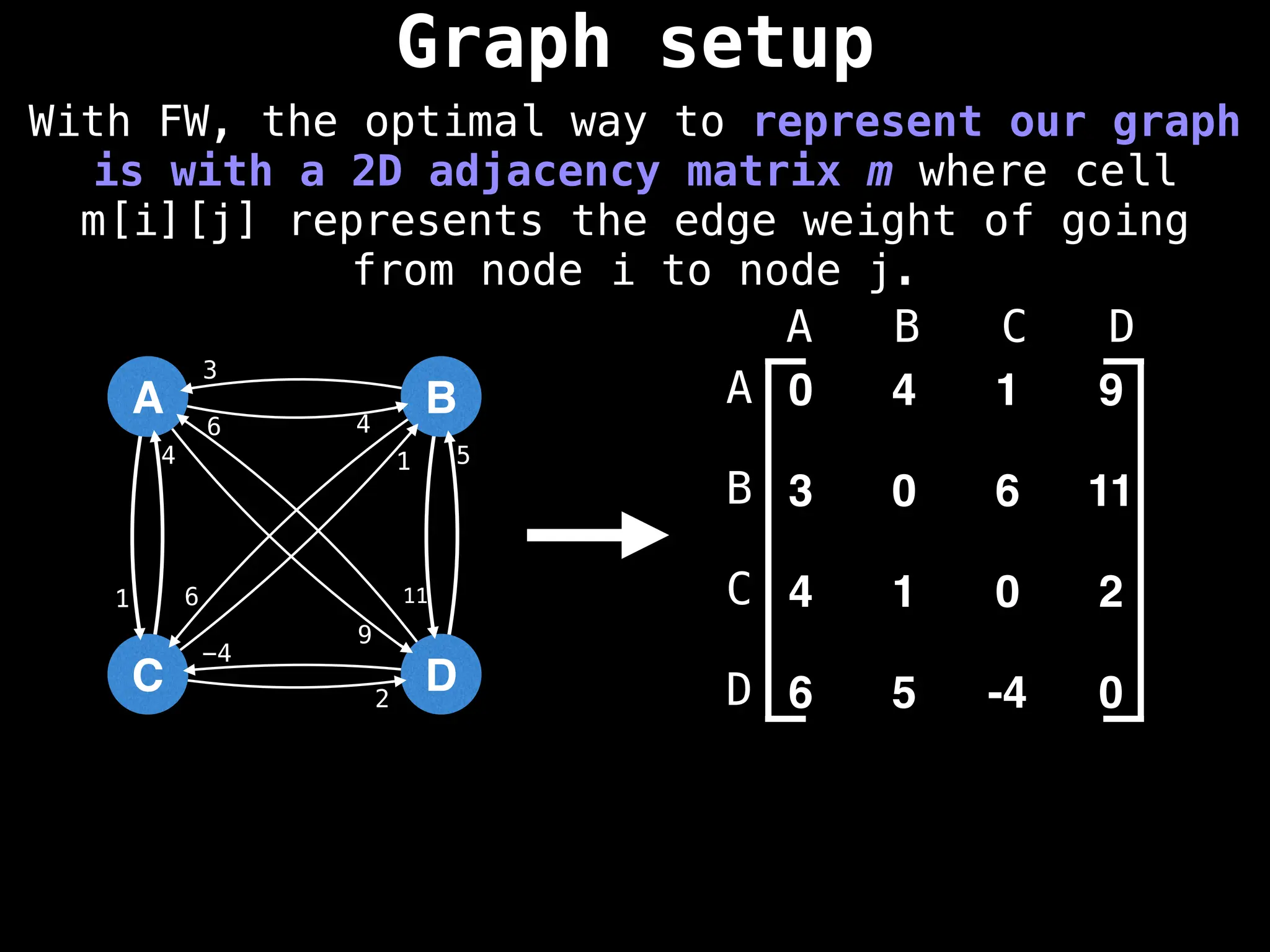 Graph setup
With FW, the optimal way to represent our graph
is with a 2D adjacency matrix m where cell
m[i][j] represents the edge weight of going
from node i to node j.
0 4 1 9
3 0 6 11
4 1 0 2
6 5 -4 0
A B C D
A
B
C
D
A
C
B
D
4
9
1
3
6 11
4 1
2
6
5
-4
 