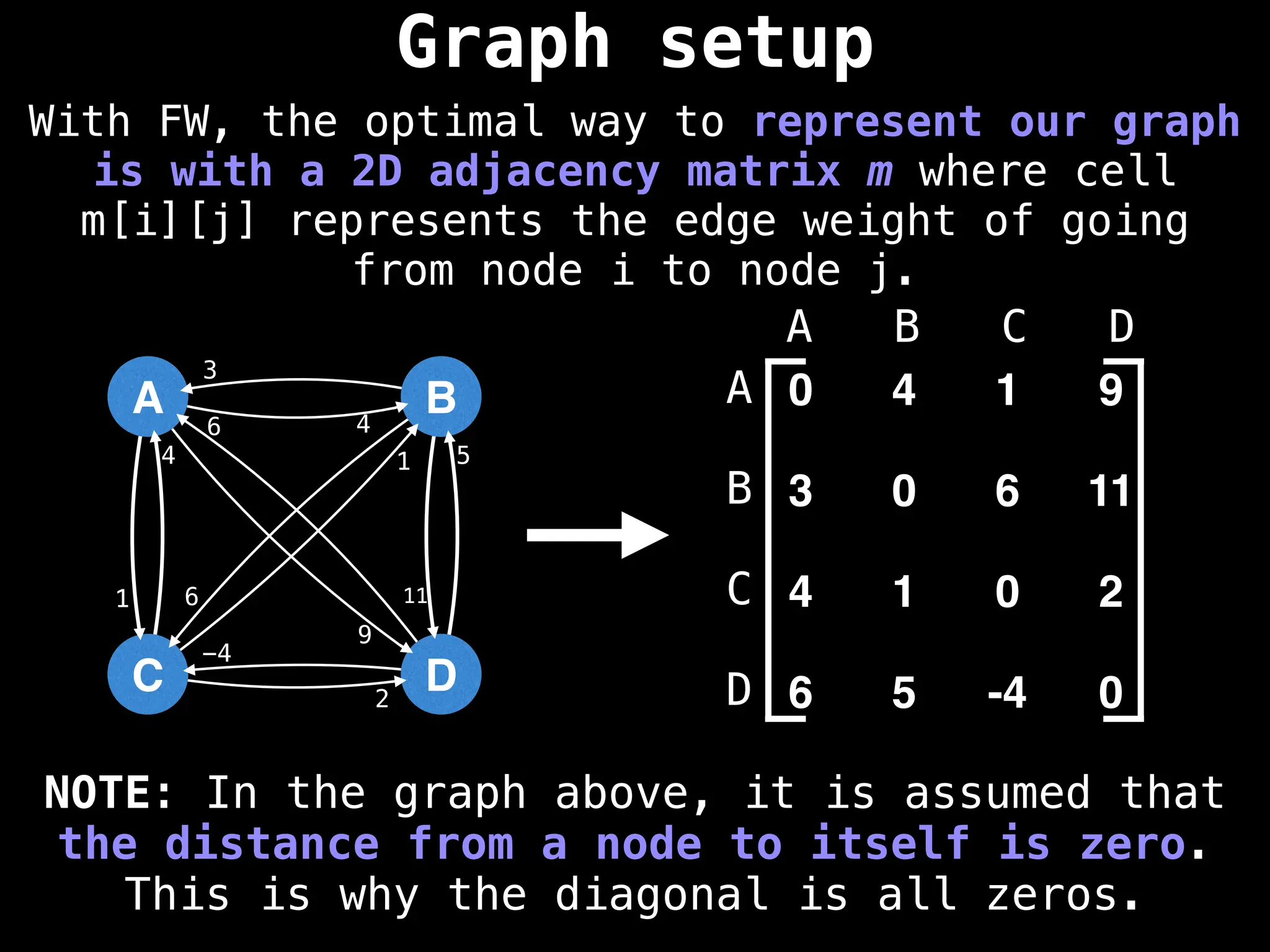 Graph setup
0 4 1 9
3 0 6 11
4 1 0 2
6 5 -4 0
A B C D
A
B
C
D
A
C
B
D
4
9
1
3
6 11
4 1
2
6
5
-4
NOTE: In the graph above, it is assumed that
the distance from a node to itself is zero.
This is why the diagonal is all zeros.
With FW, the optimal way to represent our graph
is with a 2D adjacency matrix m where cell
m[i][j] represents the edge weight of going
from node i to node j.
 