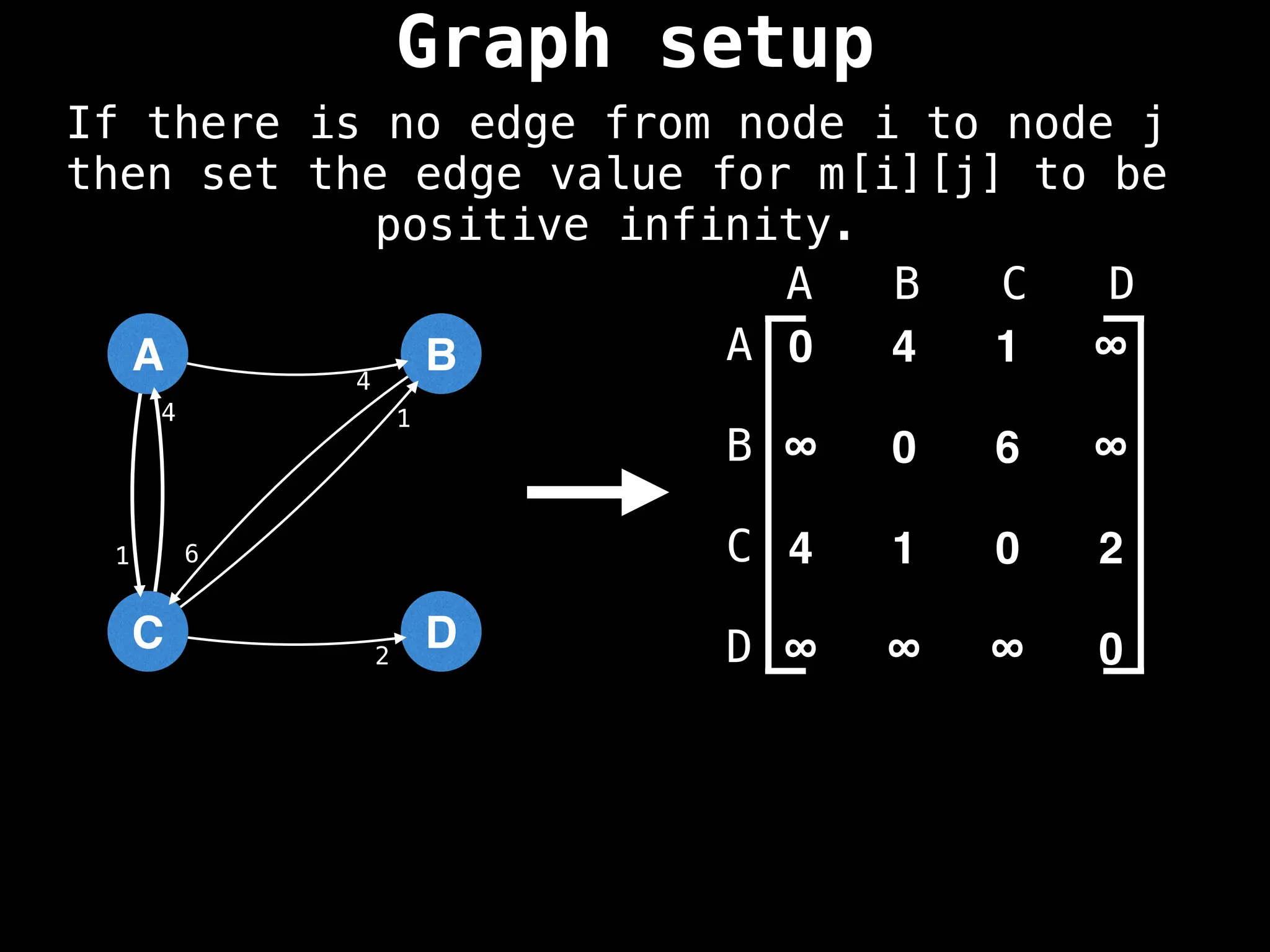 Graph setup
If there is no edge from node i to node j
then set the edge value for m[i][j] to be
positive infinity.
0 4 1 ∞
∞ 0 6 ∞
4 1 0 2
∞ ∞ ∞ 0
A B C D
A
B
C
D
A
C
B
D
4
1 6
4 1
2
 