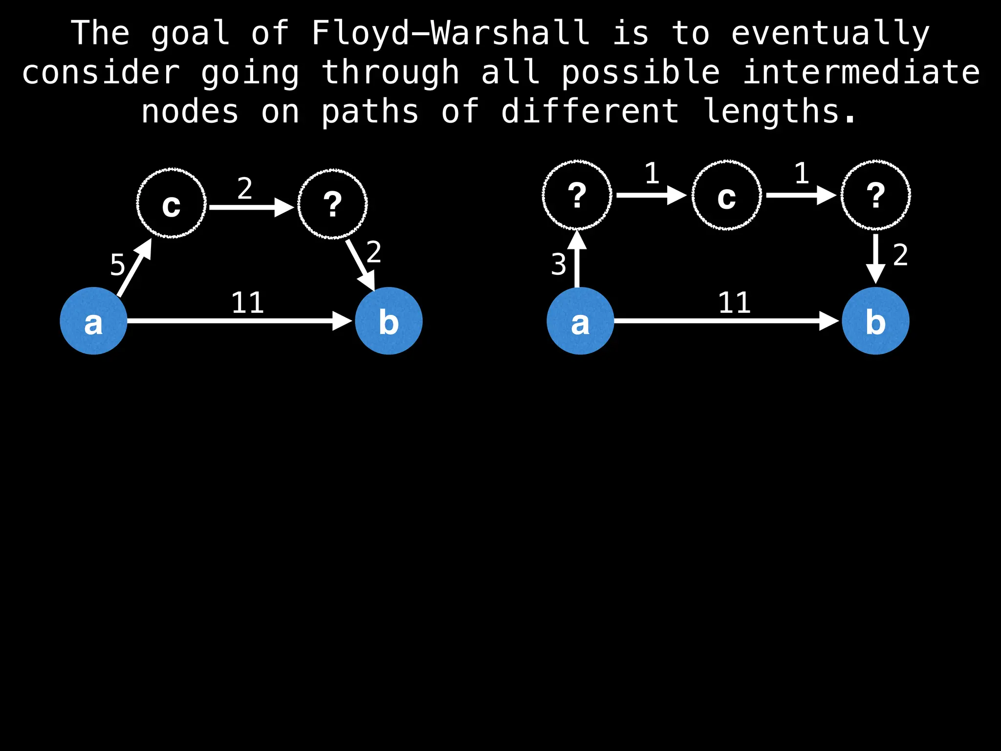 a b
11
? ?
3 2
c
1 1
a b
11
c
5
?
2
2
The goal of Floyd-Warshall is to eventually
consider going through all possible intermediate
nodes on paths of different lengths.
 