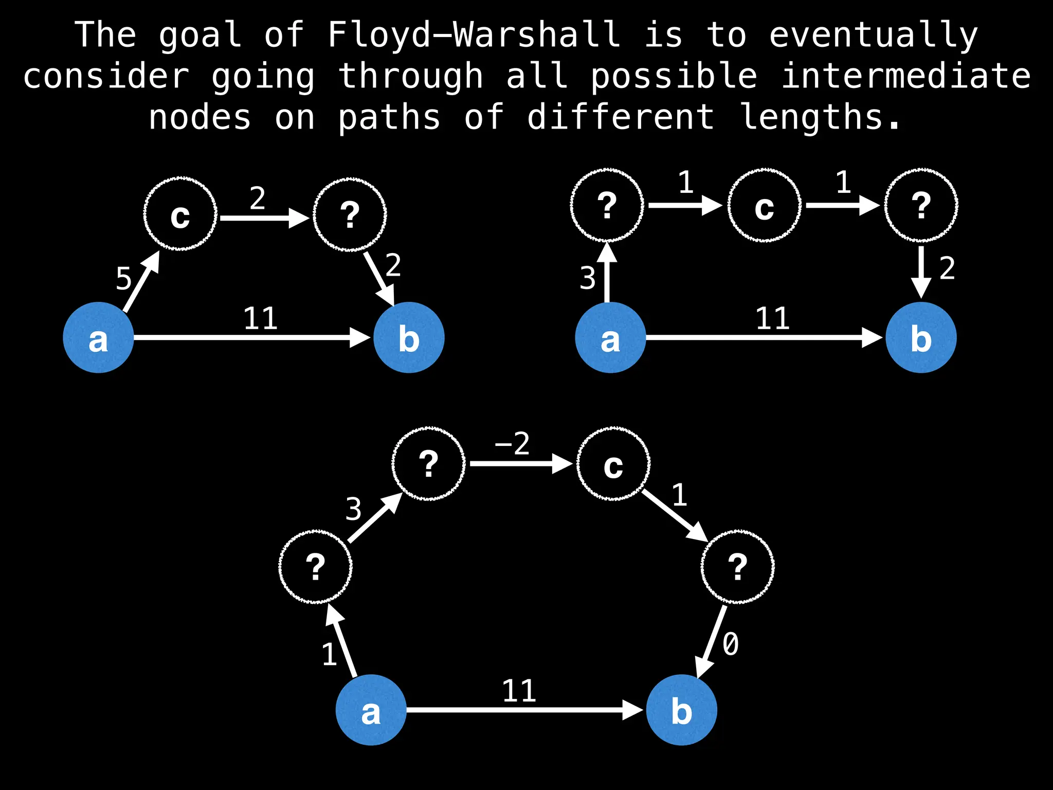 a b
11
c
1
?
3
-2
?
1
?
0
a b
11
c
5
?
2
2
The goal of Floyd-Warshall is to eventually
consider going through all possible intermediate
nodes on paths of different lengths.
a b
11
? ?
3 2
c
1 1
 