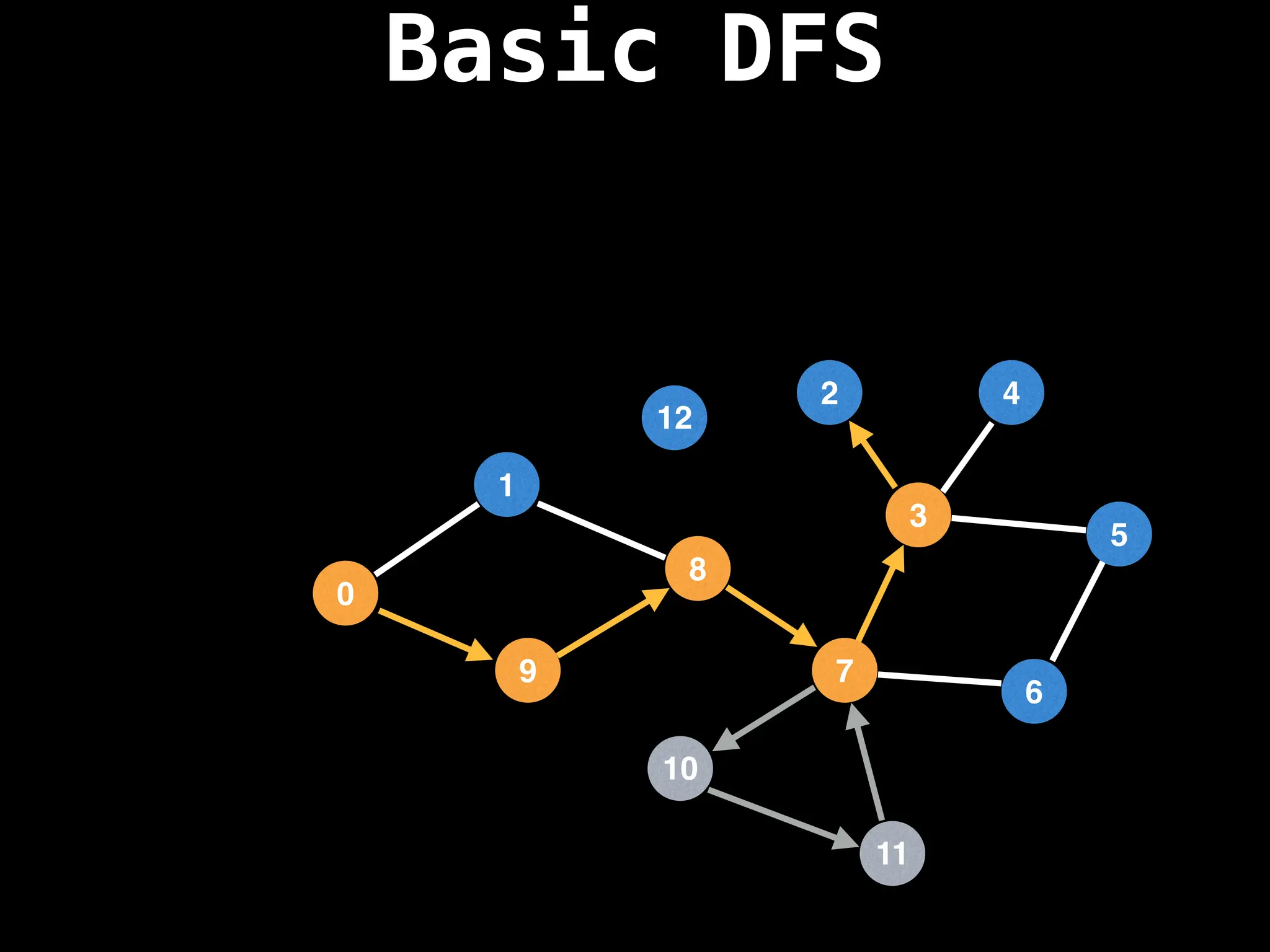 Basic DFS
7
3
11
10
8
6
9
1
2
5
4
12
0
 