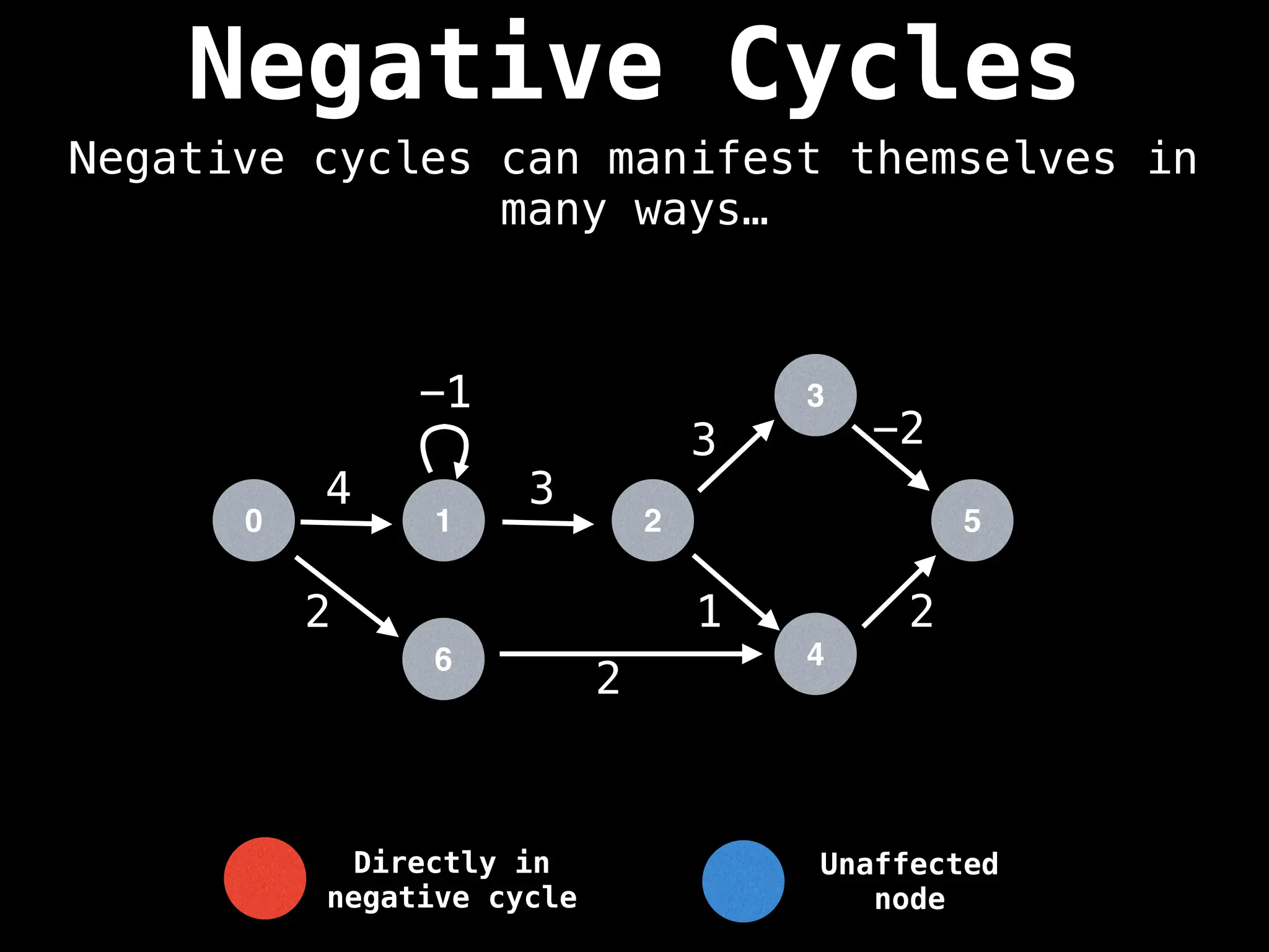 Negative Cycles
Negative cycles can manifest themselves in
many ways…
0 1 2
3
4
5
4
-1
3
1 2
3 -2
6
2
2
Unaffected
node
Directly in
negative cycle
 