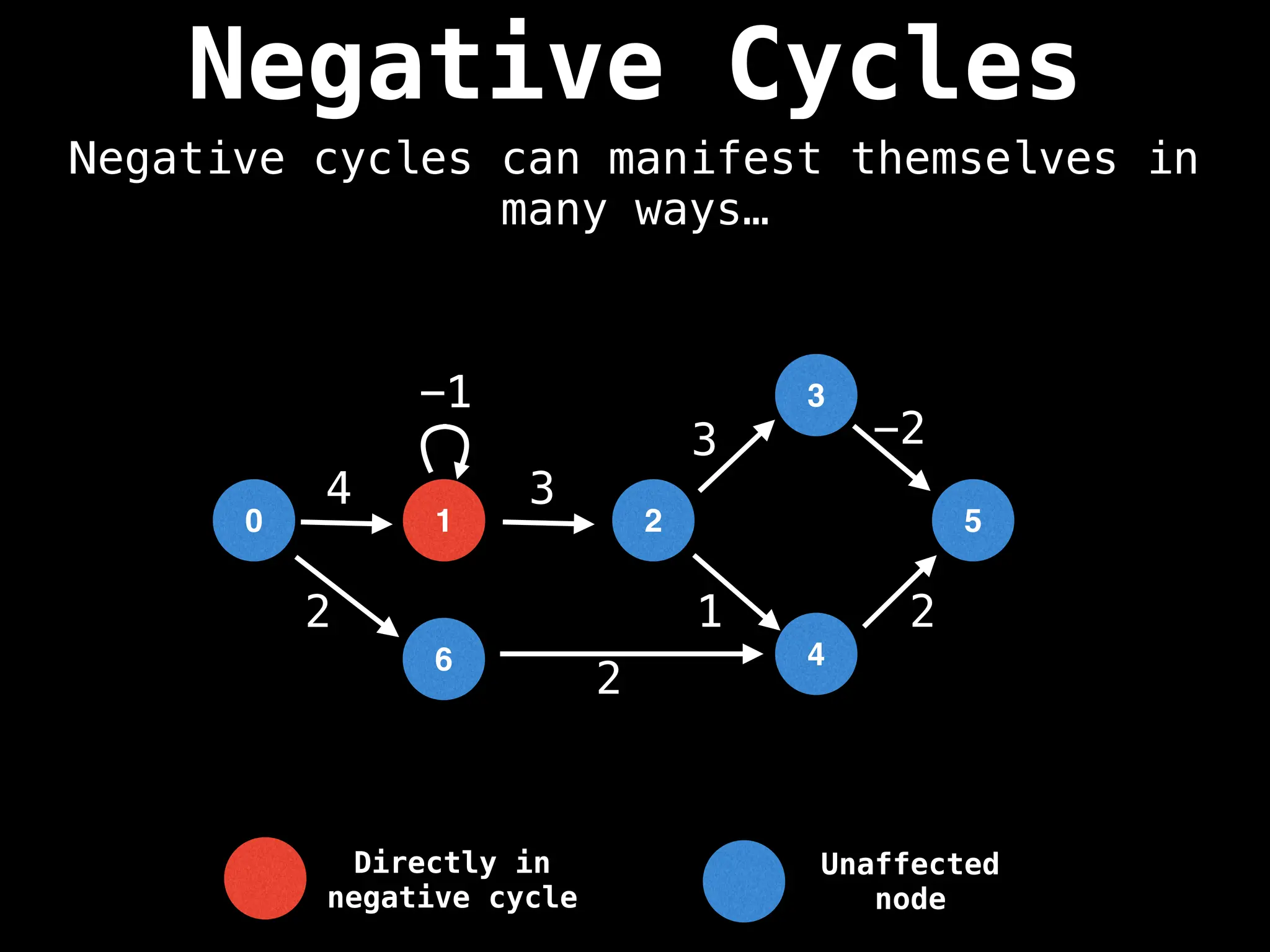 Negative Cycles
Negative cycles can manifest themselves in
many ways…
0 2
3
4
5
4 3
1 2
3 -2
6
2
2
-1
1
Unaffected
node
Directly in
negative cycle
 