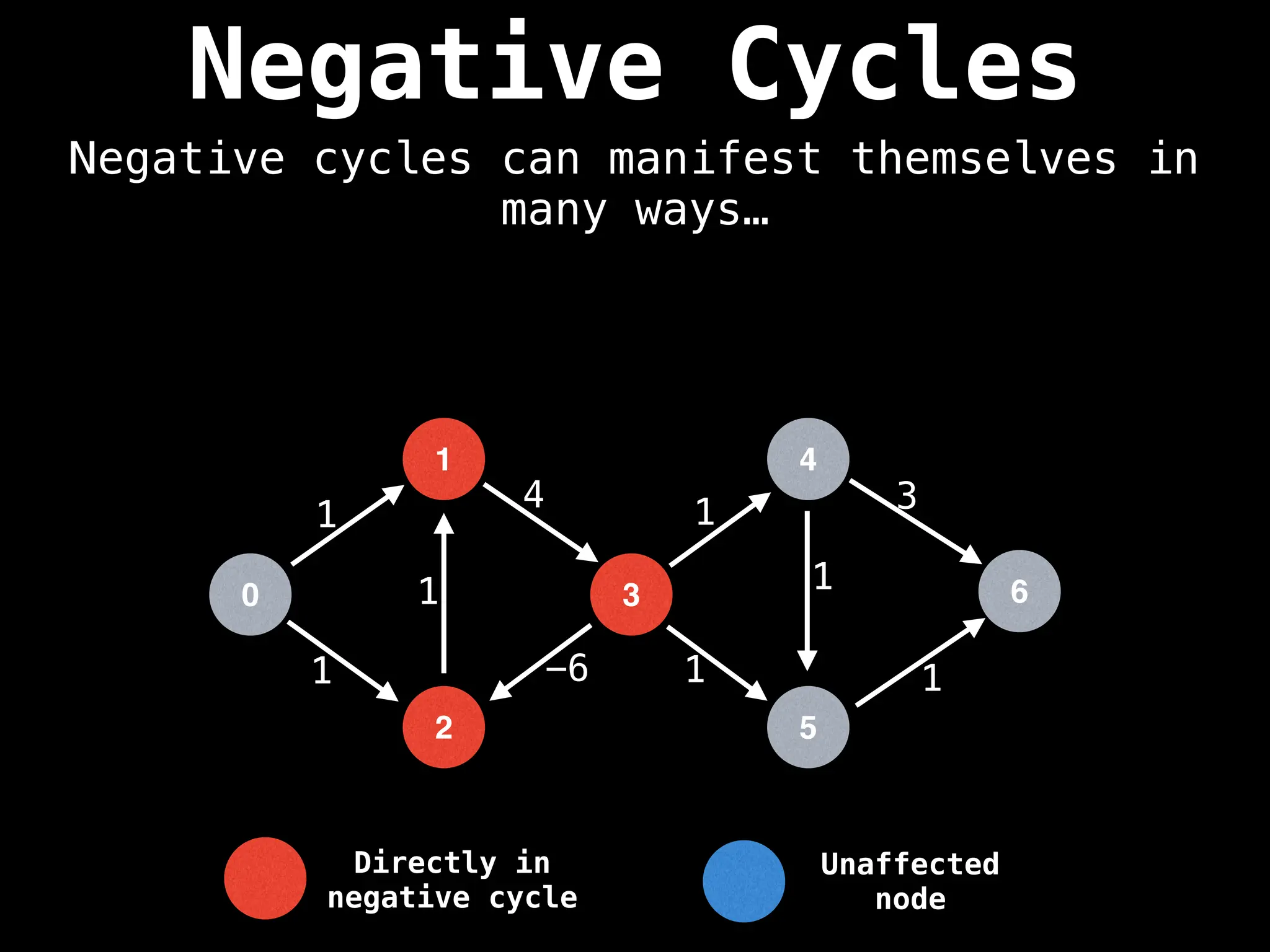 Negative Cycles
Negative cycles can manifest themselves in
many ways…
Unaffected
node
Directly in
negative cycle
0
2
1
3
4
5
1
1
1
4
-6
1
1
1
1
6
3
 