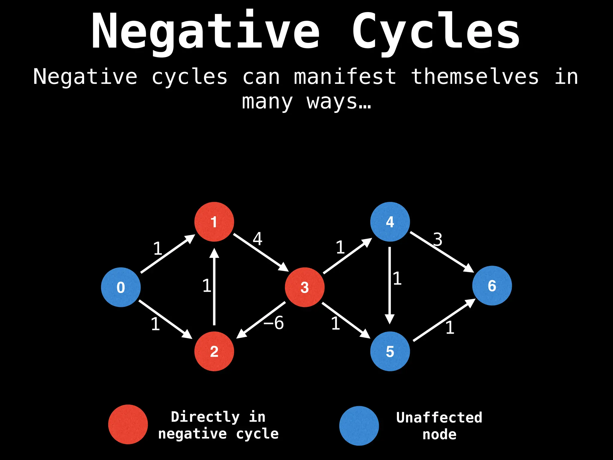 Negative Cycles
Negative cycles can manifest themselves in
many ways…
Unaffected
node
Directly in
negative cycle
0
2
1
3
4
5
1
1
1
4
-6
1
1
1
1
6
3
 