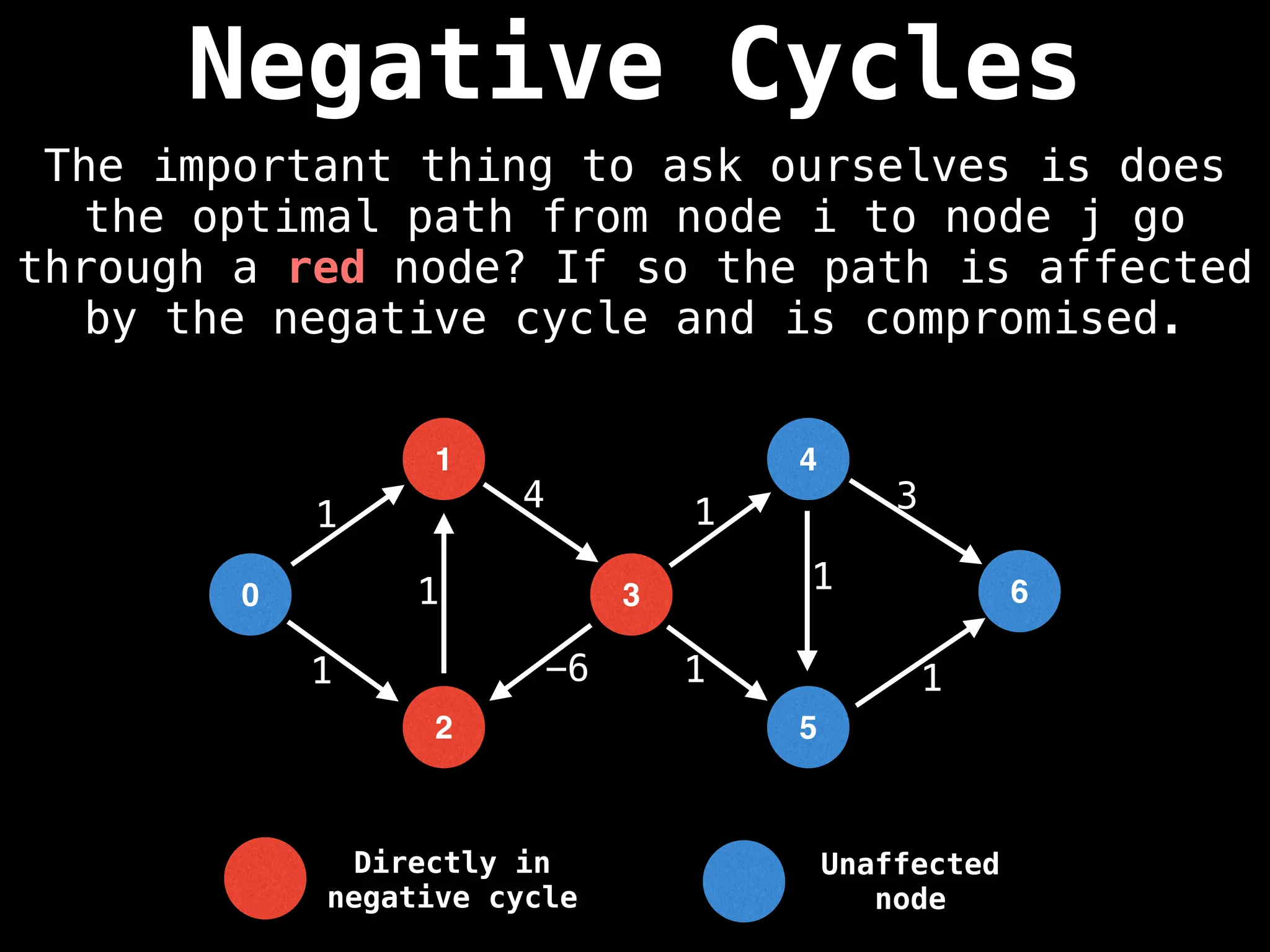 Negative Cycles
0
2
1
3
4
5
1
1
1
4
-6
1
1
1
1
6
Unaffected
node
Directly in
negative cycle
3
The important thing to ask ourselves is does
the optimal path from node i to node j go
through a red node? If so the path is affected
by the negative cycle and is compromised.
 