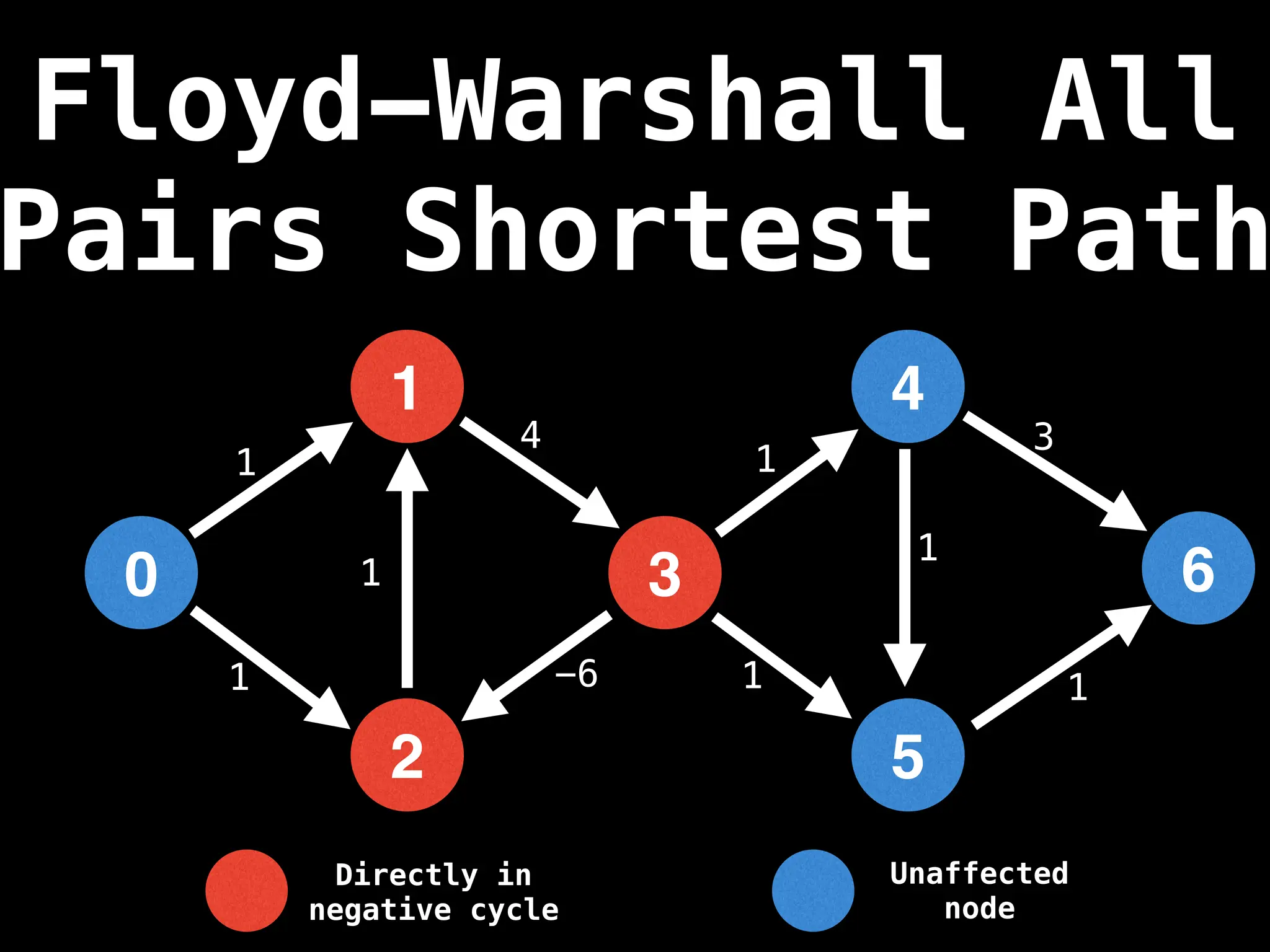 Floyd-Warshall All
Pairs Shortest Path
Unaffected
node
Directly in
negative cycle
0
2
1
3
4
5
1
1
1
4
-6
1
1
1
1
6
3
 